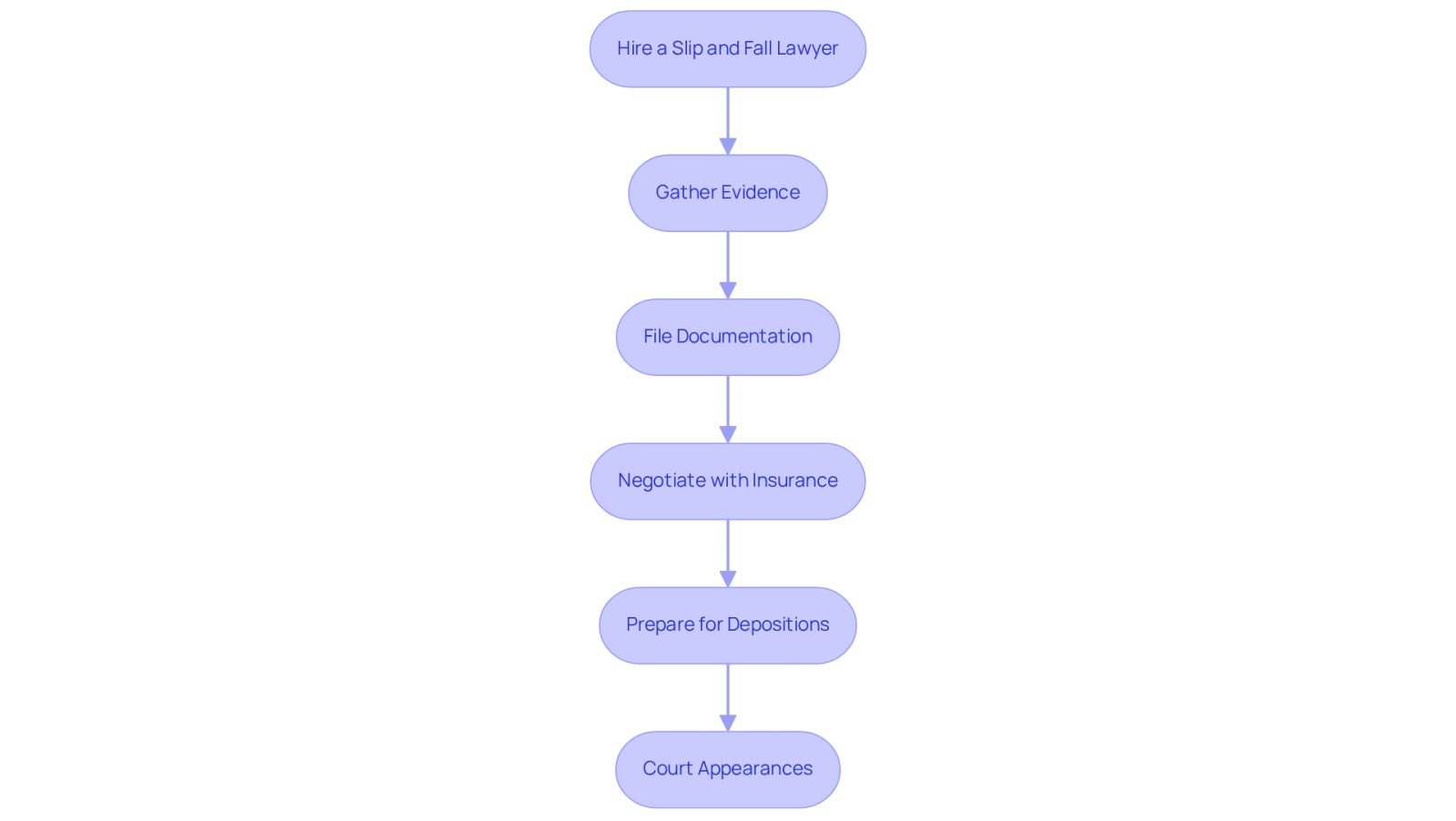 This flowchart illustrates the steps you take when hiring a lawyer for a slip and fall case. Each box represents a key action in the process, showing how you move from hiring a lawyer to preparing for court. Follow the arrows to understand the sequence of actions that can lead to a better outcome for your case.