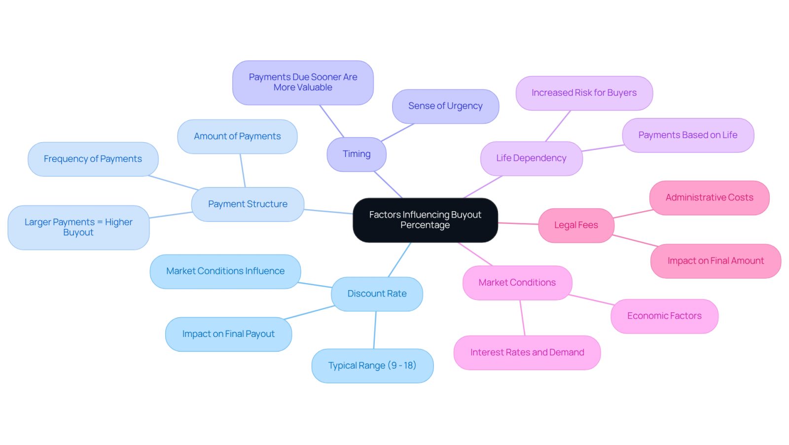 This mindmap starts with the main idea in the center and branches out to show different factors that can affect how much you might get if you sell your structured settlement. Each branch represents a key factor, and you can follow the lines to see how they connect to the main topic.