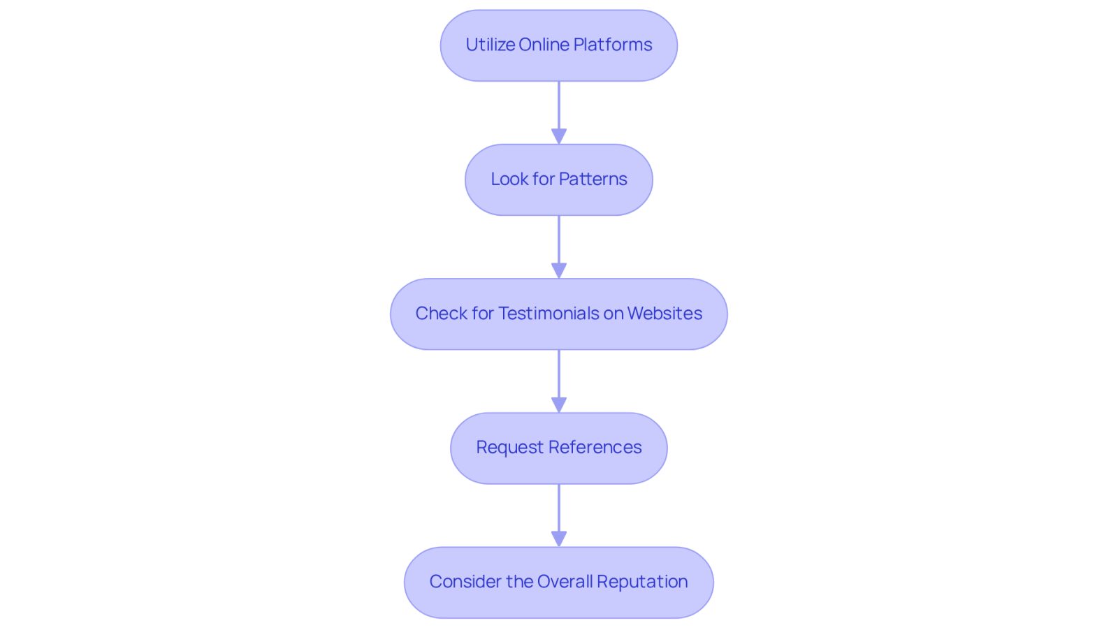 Each box represents a step in your journey to find the right lawyer. Follow the arrows to see how to effectively gather information and make an informed decision.
