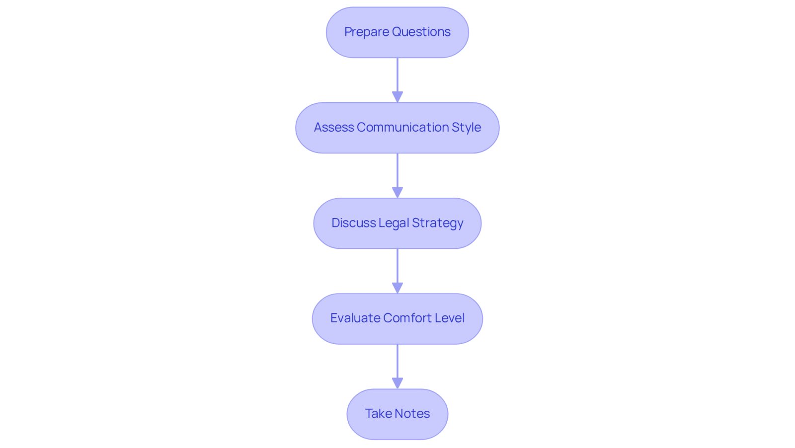 Follow the steps in the flowchart to effectively evaluate potential attorneys. Each box represents a crucial part of the consultation process, guiding you through what to consider and ask to find the right lawyer for your needs.