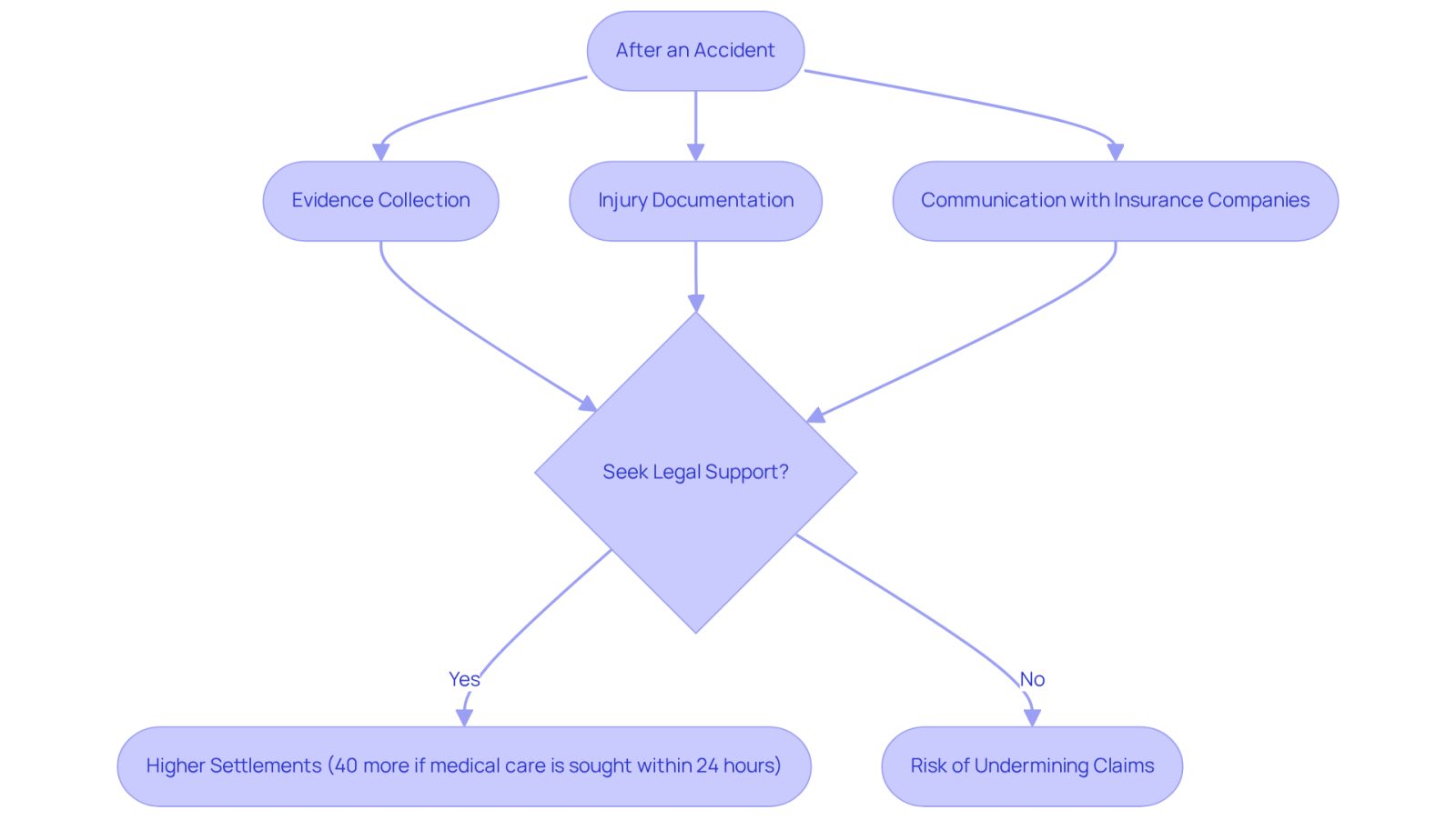 This flowchart guides you through what to do after an accident. Start at the top and follow the arrows to see the steps you should take. If you seek legal support, you increase your chances of getting a higher settlement. If you don’t, you risk undermining your claims.