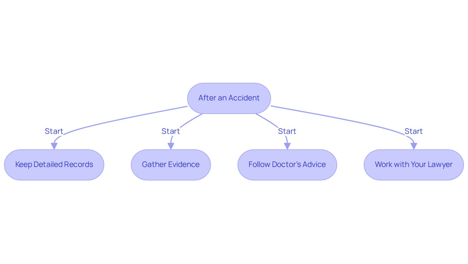 This flowchart guides you through the essential steps to take after an accident. Start at the top and follow the arrows to see what actions you should take to strengthen your claim and ensure you receive the support you need.