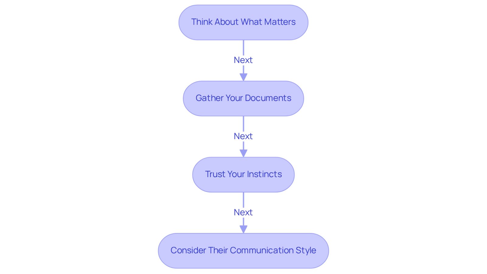 Each box represents a step in preparing for your consultation with an attorney. Follow the arrows to see the order of actions you should take to ensure a productive meeting.