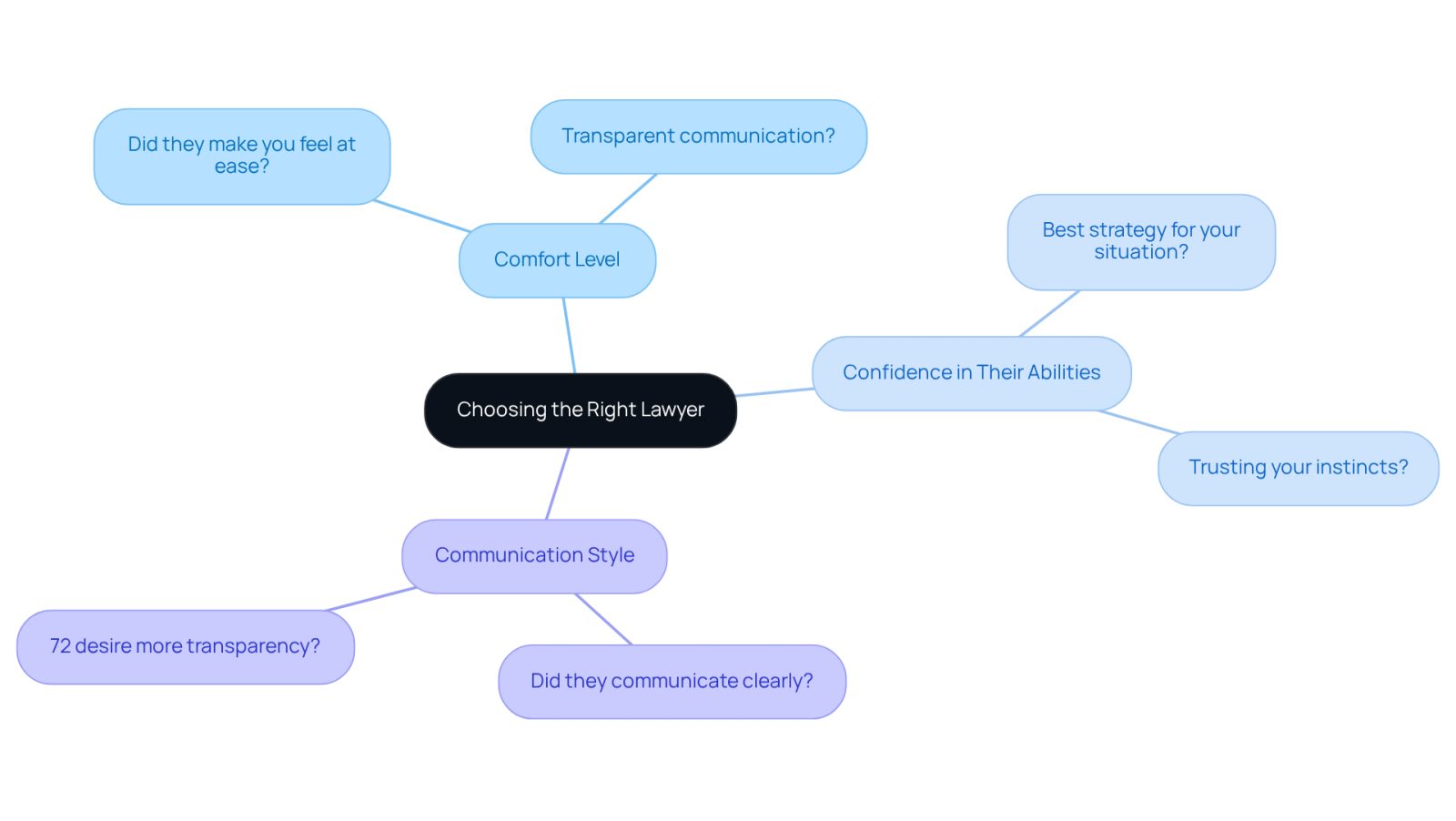 This mindmap helps you visualize the important aspects to think about when selecting a lawyer. Start at the center with the main idea, then explore each branch to see what matters most to you in your decision-making process.