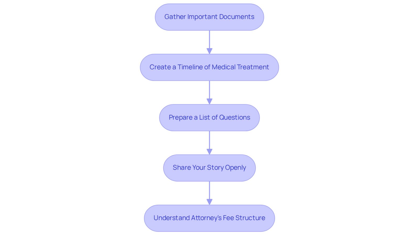 Each box represents a step you should take before meeting with your attorney. Follow the arrows to see the order of preparation - starting from gathering documents to understanding fees.