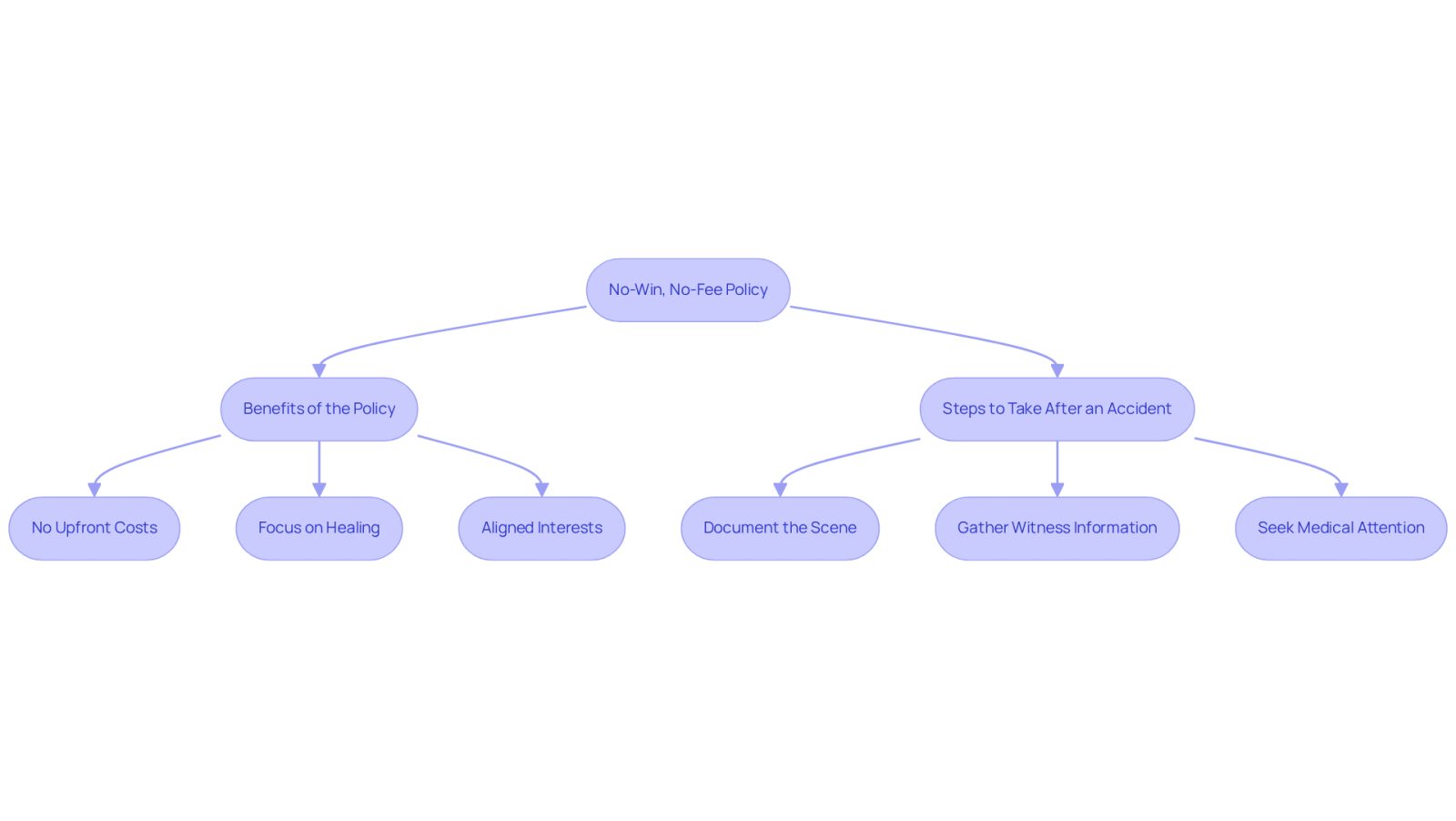 This flowchart shows how the no-win, no-fee policy works and what steps to take after an accident. Follow the arrows to see the benefits of the policy and the actions you should take to ensure your case is handled effectively.