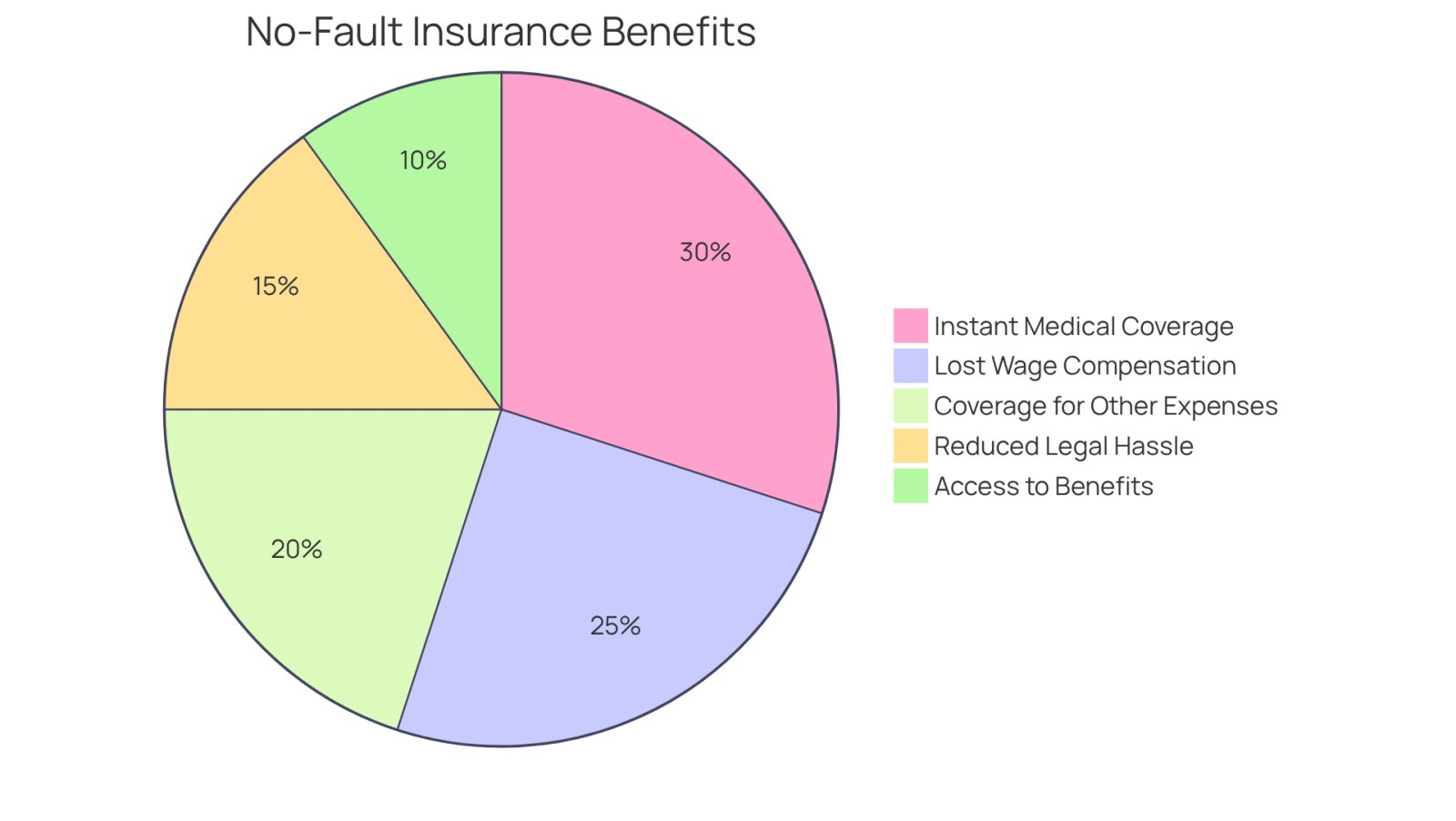 Each slice of the pie represents a different benefit of no-fault insurance. The size of each slice shows how significant that benefit is in helping accident victims recover. The bigger the slice, the more crucial that benefit is for providing support during recovery.