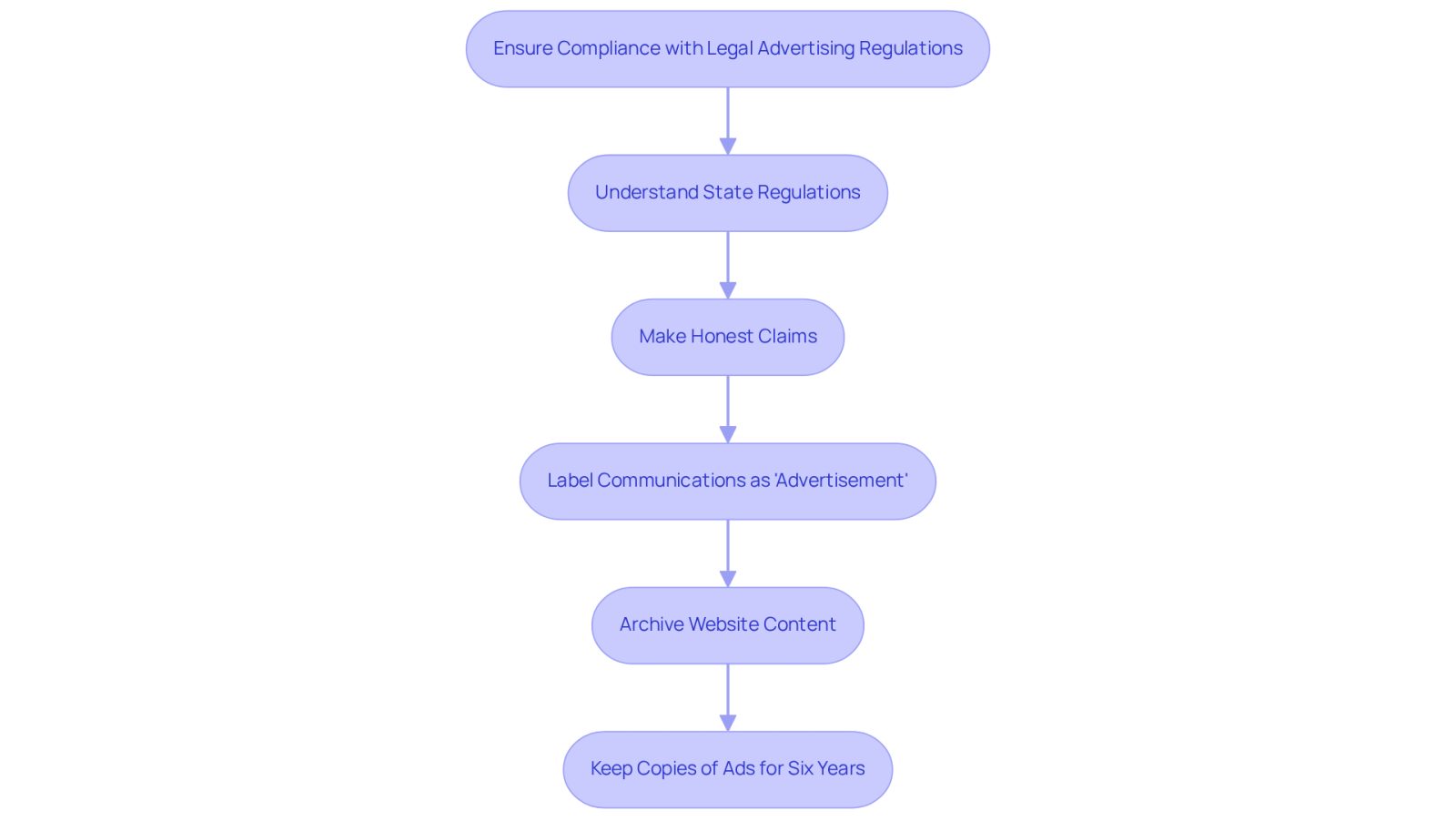 This flowchart outlines the necessary steps for legal firms to follow to stay compliant with advertising regulations. Each box represents a key action, and the arrows show the order in which these actions should be taken.
