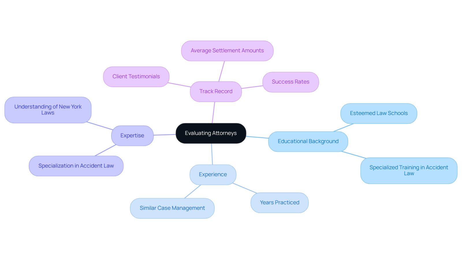 This mindmap helps you visualize the key factors to consider when choosing a personal injury attorney. Start at the center with the main topic, then explore each branch to see what to look for in terms of education, experience, specialization, and success stories.
