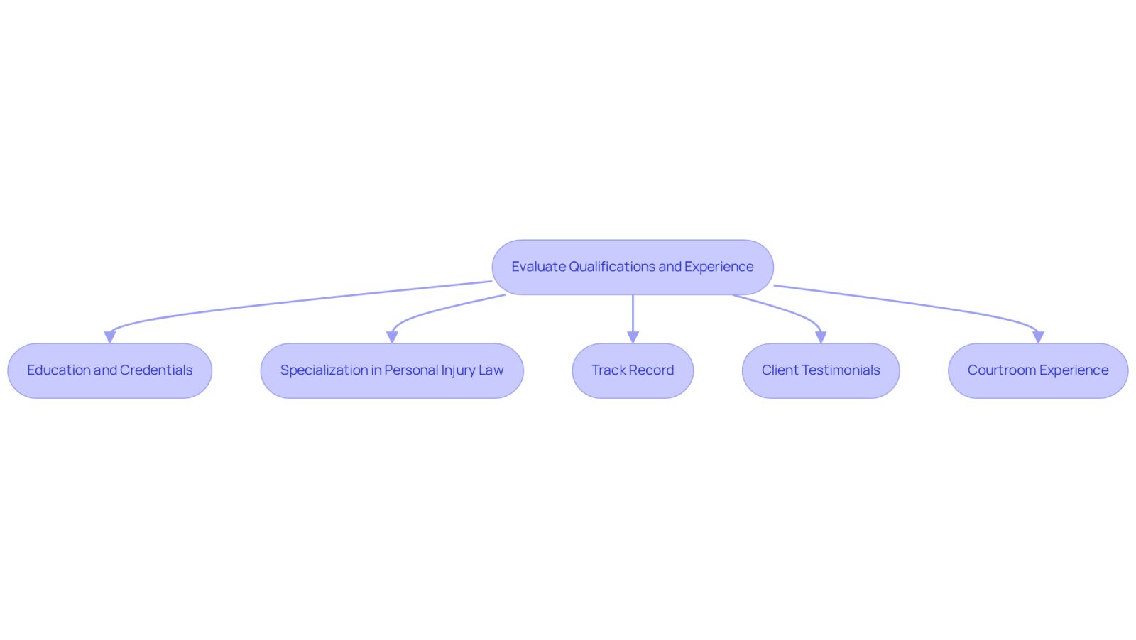 Follow the flowchart to understand the key qualifications to look for in a car accident lawyer. Each box represents an important factor to consider, guiding you through the evaluation process step-by-step.