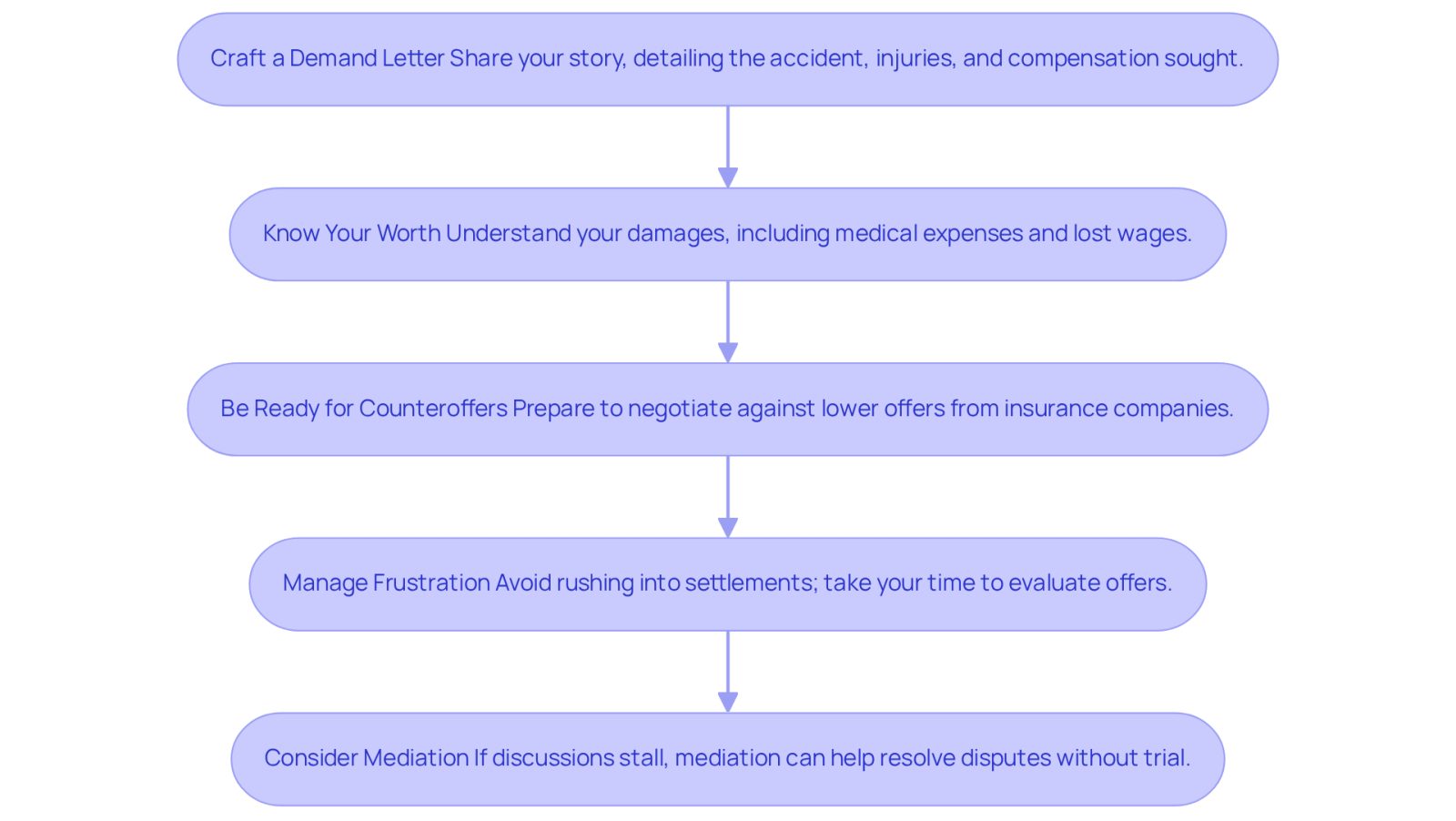 This flowchart guides you through the negotiation process for personal injury settlements. Each box represents a key step you should take, from crafting your initial demand letter to considering mediation if discussions stall. Follow the arrows to see the recommended order of actions.