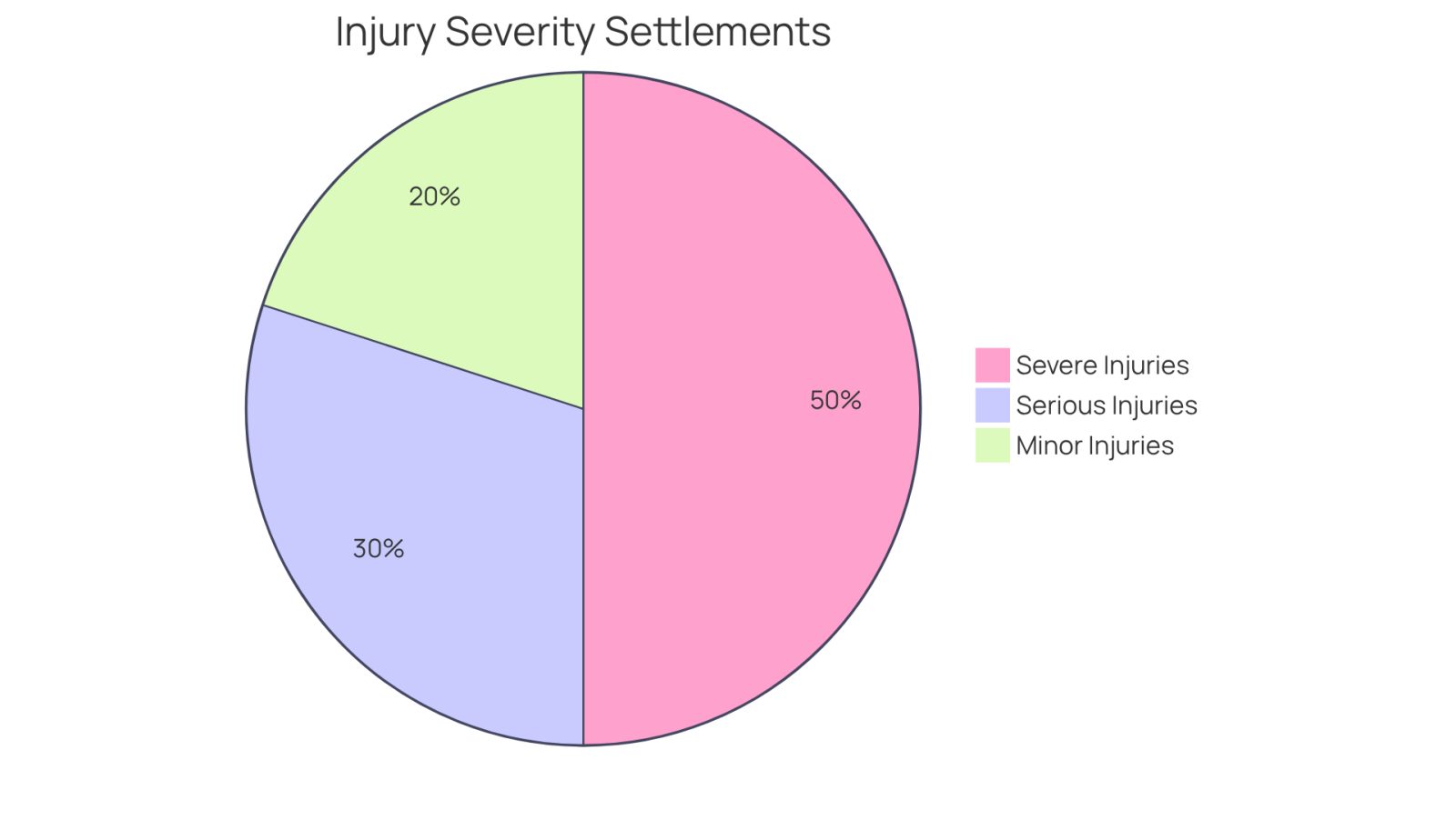 Each slice of the pie represents a category of injury severity and the corresponding range of settlement amounts. The larger the slice, the more significant the potential financial relief associated with that injury type.