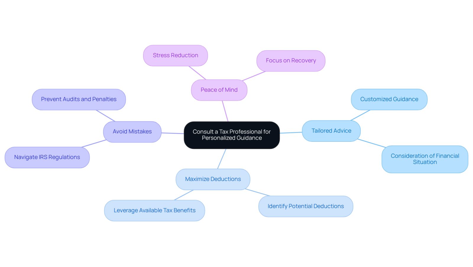 This mindmap shows the key advantages of seeking help from a tax expert. Start at the center with the main idea, then follow the branches to see how each benefit can help you manage your tax situation better.