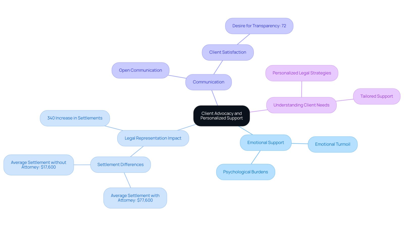 This mindmap illustrates how client advocacy and personalized support are interconnected. Start at the center with the main theme, then explore the branches to see how emotional support, effective communication, and understanding client needs contribute to better legal outcomes.
