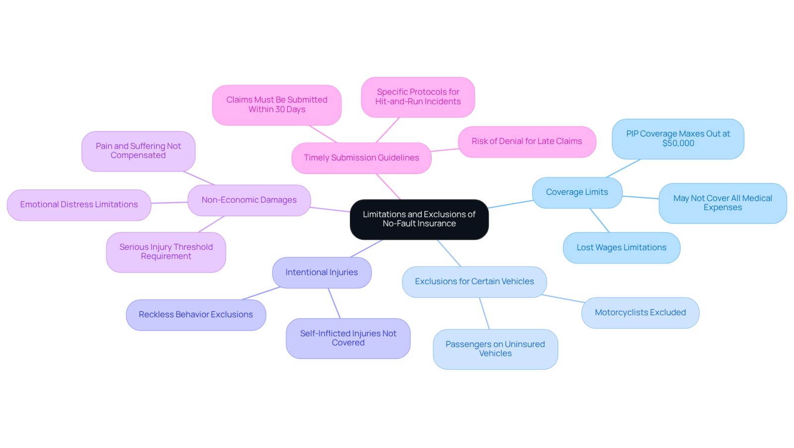 This mindmap starts with the main topic in the center and branches out to show different limitations of no-fault insurance. Each branch represents a specific limitation, and the sub-branches provide more details. This layout helps you see how each limitation connects to the overall topic.