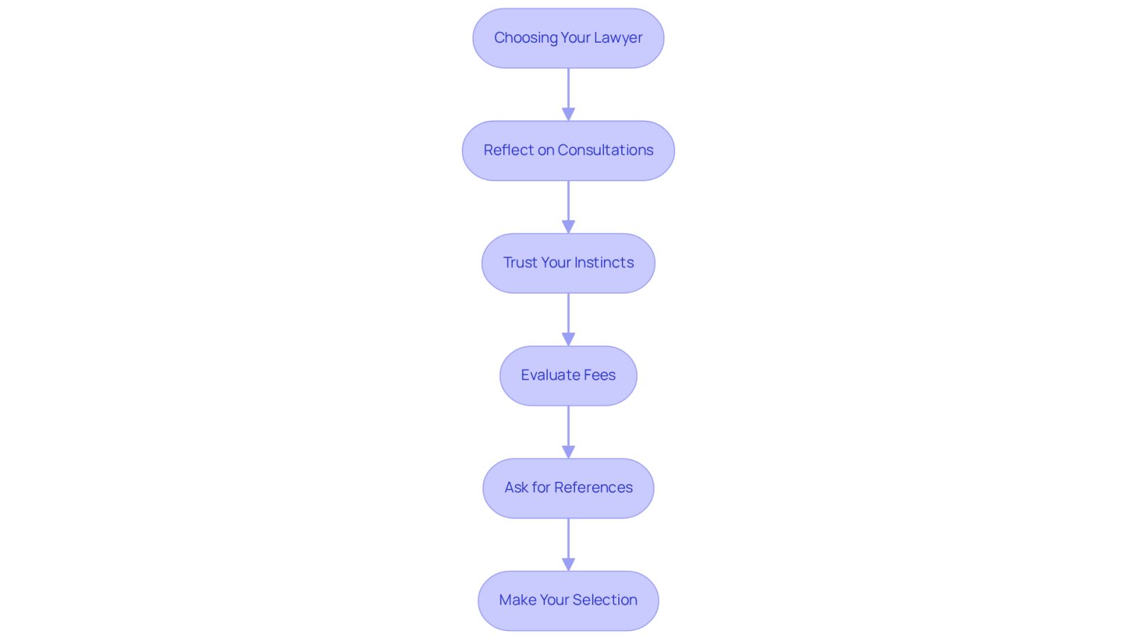 Follow the arrows to see the steps you should take when choosing a lawyer. Each box represents an important action to consider, helping you make an informed decision.