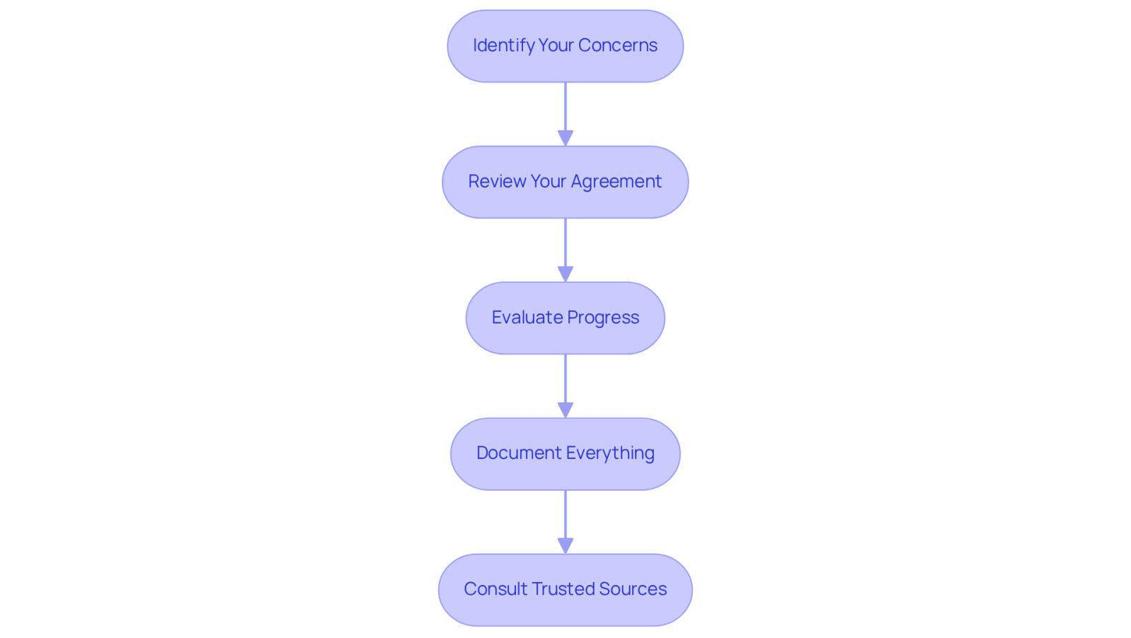 Each box represents a step you should take to evaluate your legal situation. Follow the arrows from the top to the bottom to see the order in which you should approach each step.