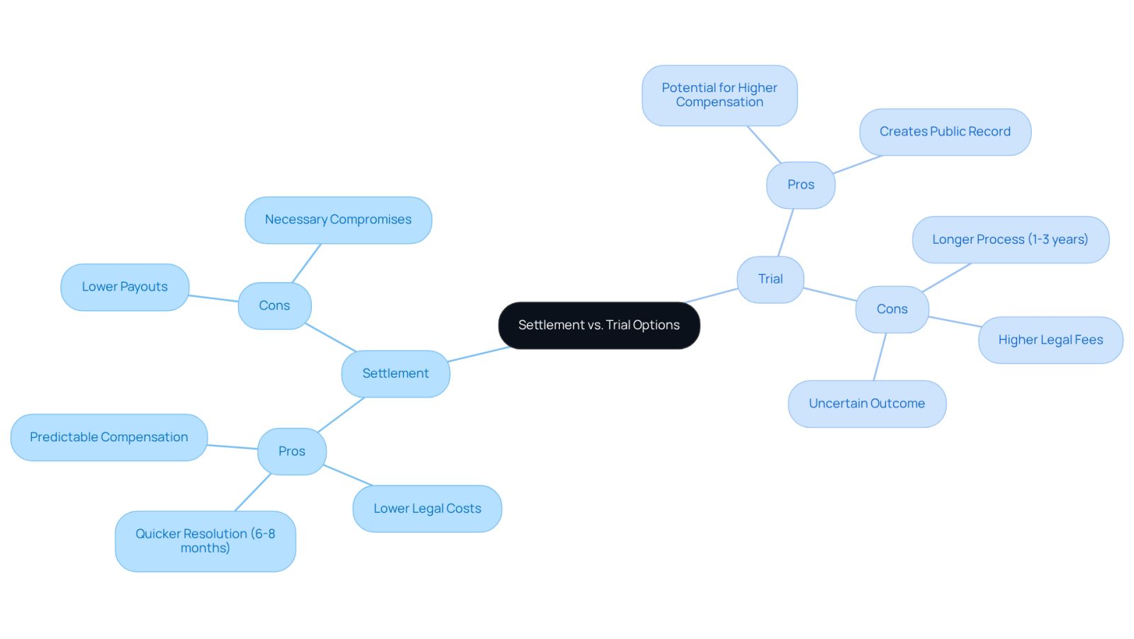This mindmap helps you visualize the key differences between settling and going to trial after a car accident. Each branch shows the pros and cons of each option, making it easier to weigh your choices and understand what might work best for your situation.