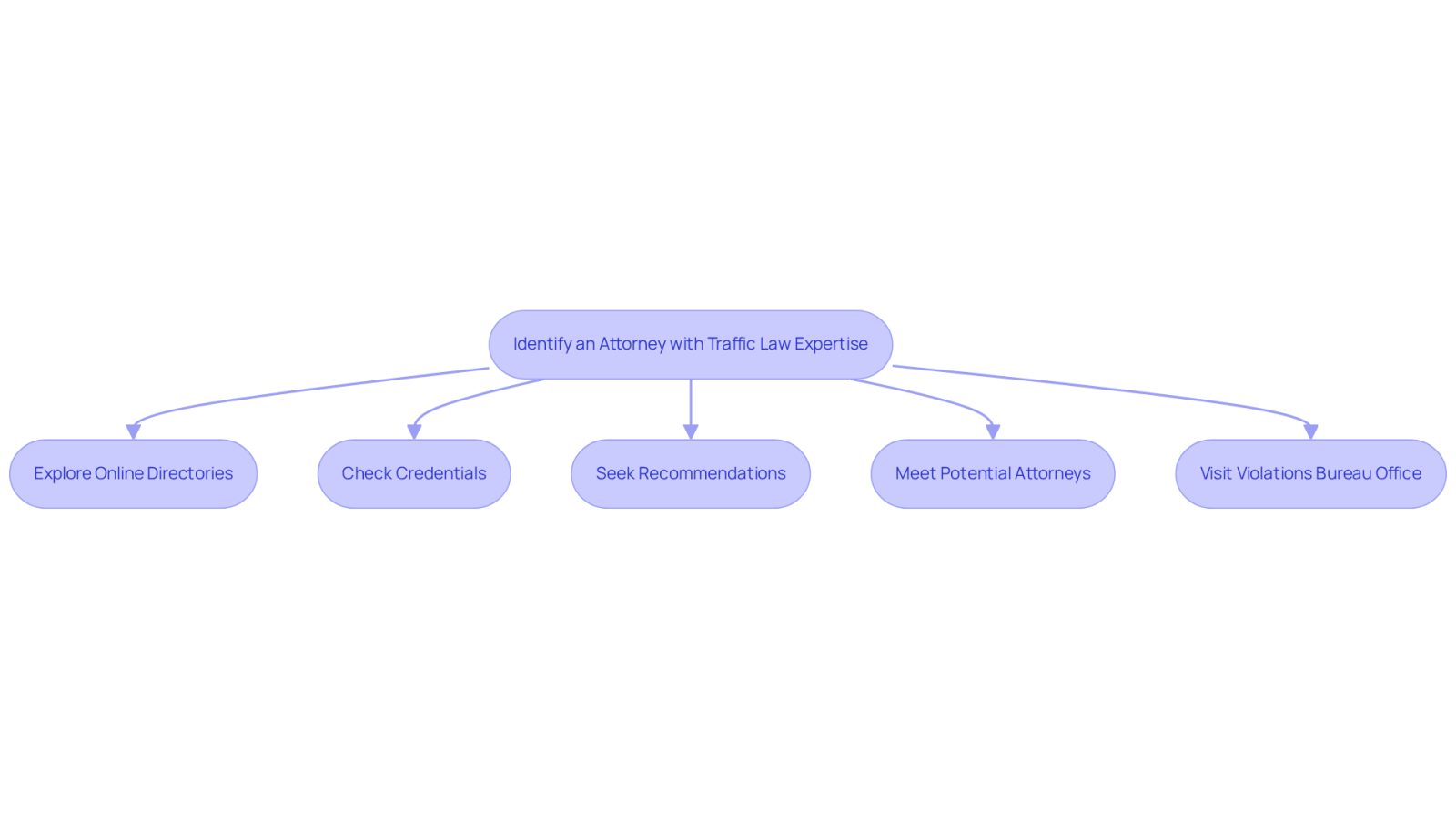 This flowchart guides you through the process of finding a traffic lawyer. Each box represents a step you can take, and the arrows show you the order in which to do them. Follow the steps to ensure you find the right attorney for your needs.