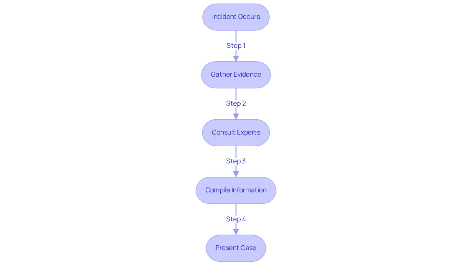 This flowchart outlines the steps a lawyer takes after a slip or trip incident. Each box represents a key action in the process, showing how they gather evidence and build a case to hold property owners accountable.