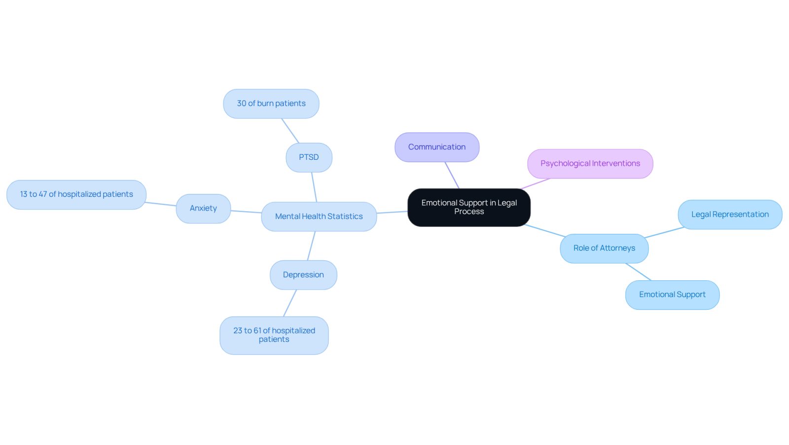 This mindmap illustrates how emotional support is intertwined with the legal journey for burn injury victims. Start at the center with the main theme, then explore the branches to see how attorneys help, the mental health challenges faced, and the importance of communication and psychological care.