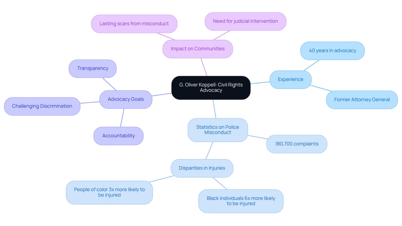 This mindmap illustrates Koppell's multifaceted approach to civil rights advocacy. Each branch represents a different aspect of his work, from his extensive experience to the troubling statistics on police misconduct and the goals he aims to achieve. Follow the branches to understand how Koppell's efforts connect to the broader issues of justice and equality.