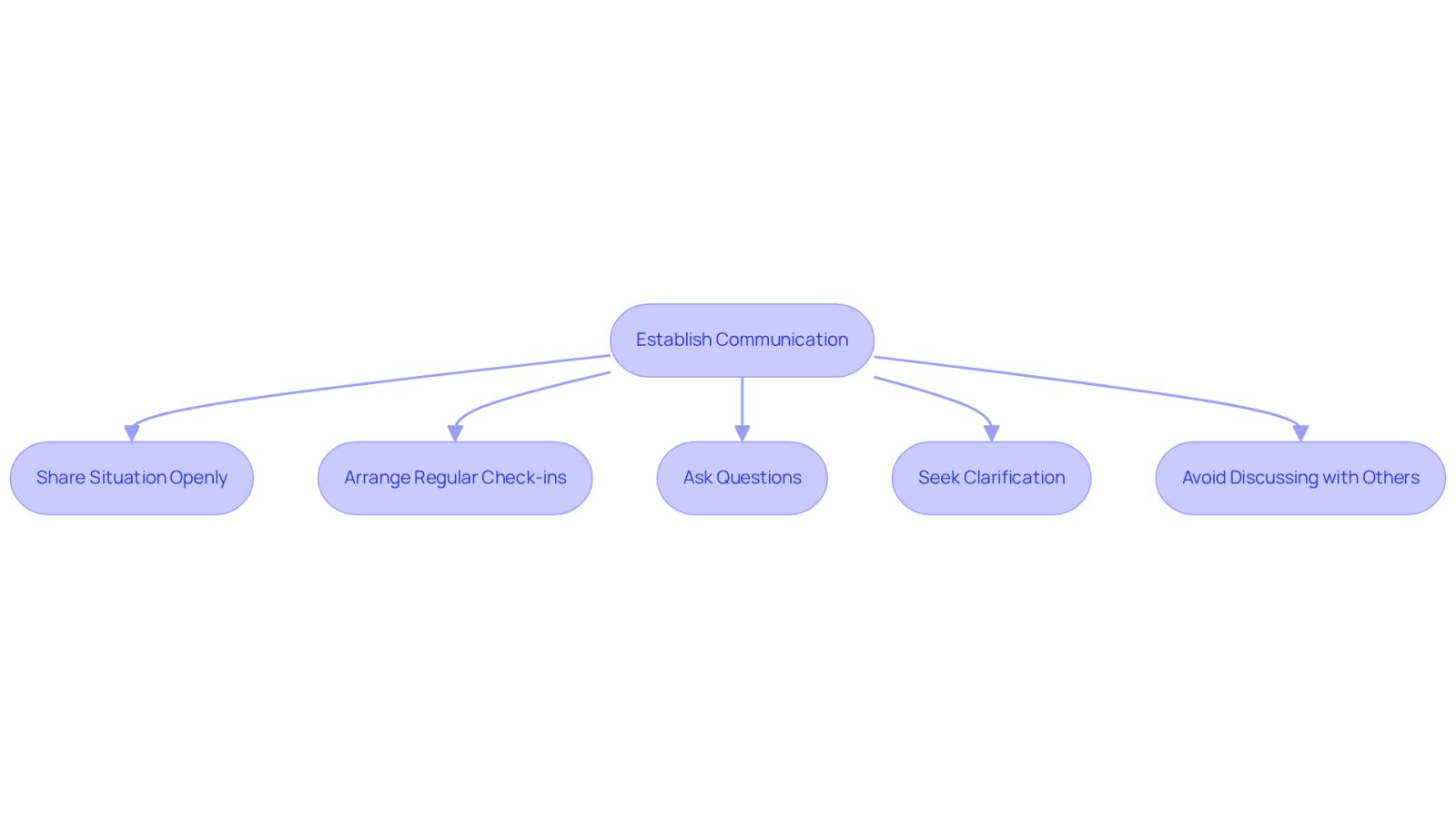 This flowchart shows the steps you can take to communicate effectively with your lawyer. Start at the top and follow the arrows to see what actions to take for a better legal experience.