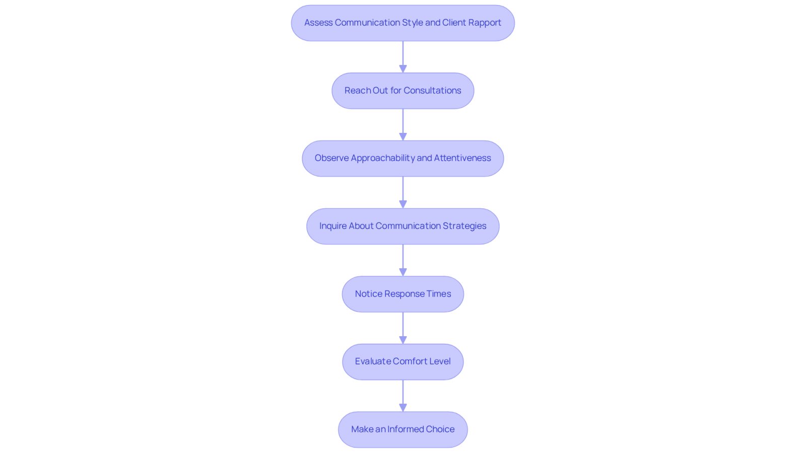 Follow the arrows to see how to evaluate an attorney's communication style and rapport. Each step helps you make a more informed choice about who to trust with your case.