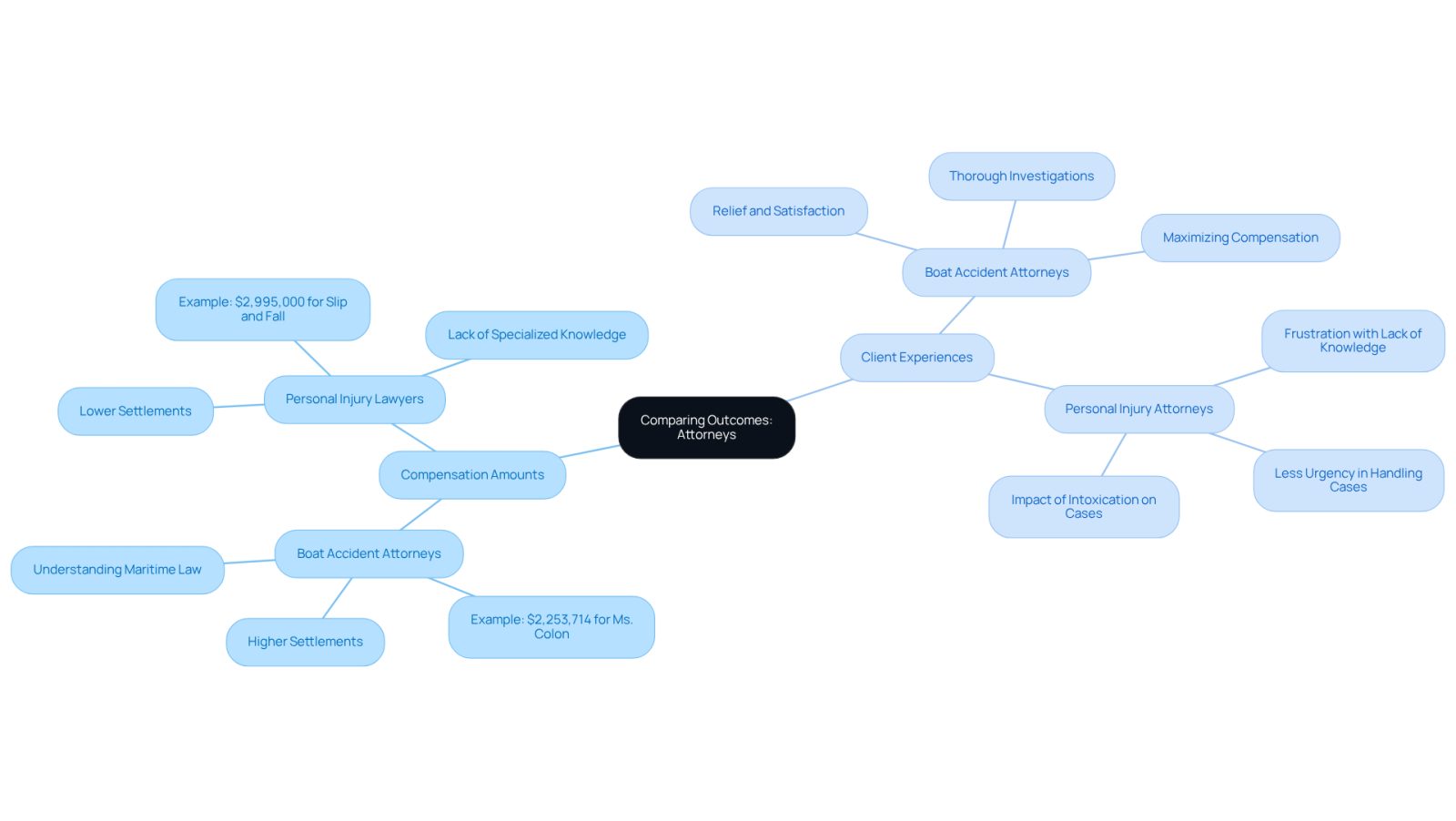This mindmap illustrates the differences between boat accident attorneys and personal injury lawyers. Each branch shows key points about compensation and client experiences, helping you see how specialized knowledge can impact outcomes.
