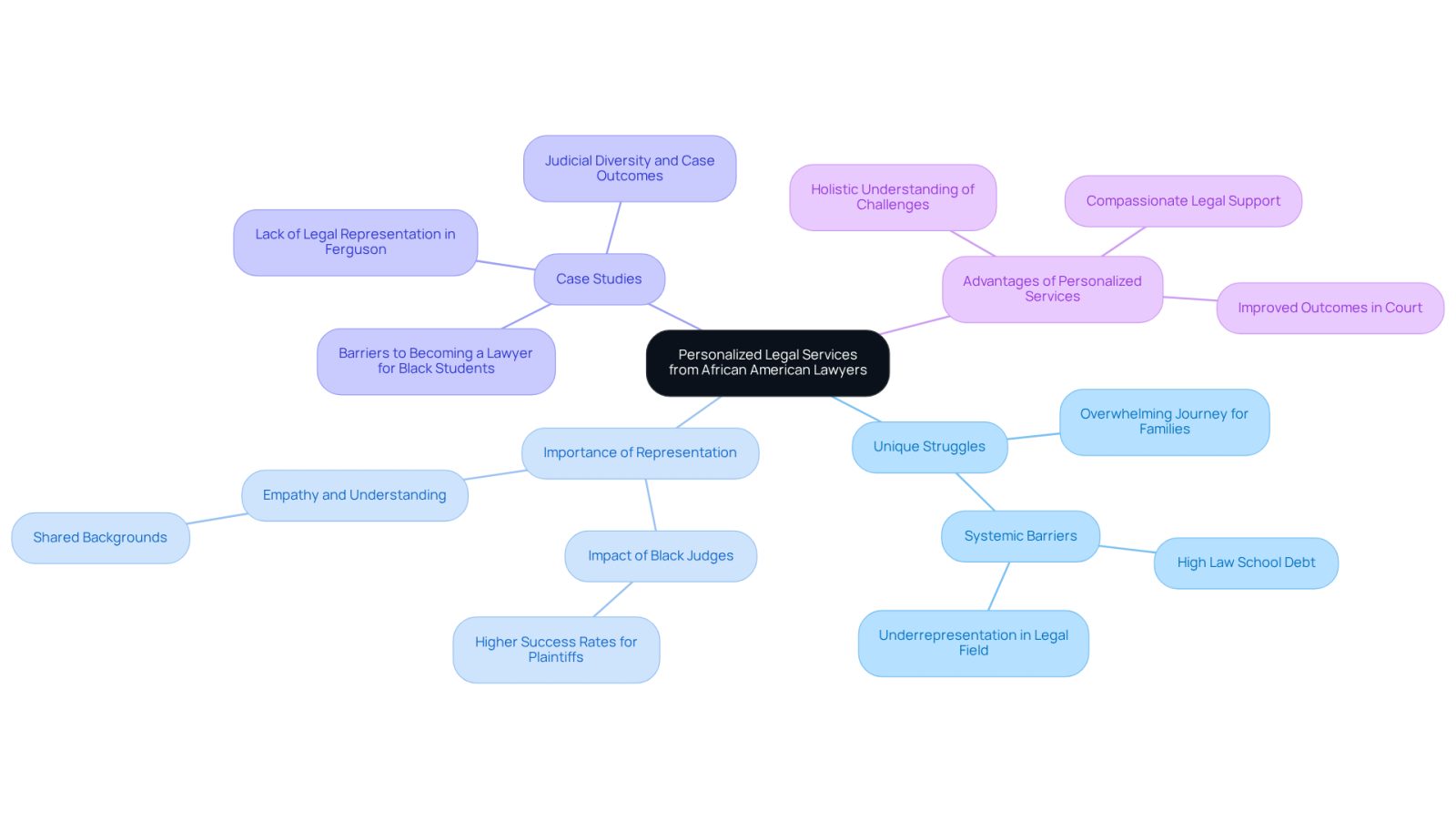 This mindmap illustrates how personalized legal services are structured. Start at the center with the main idea, then explore each branch to understand the unique challenges, the importance of representation, and the benefits of tailored legal support.