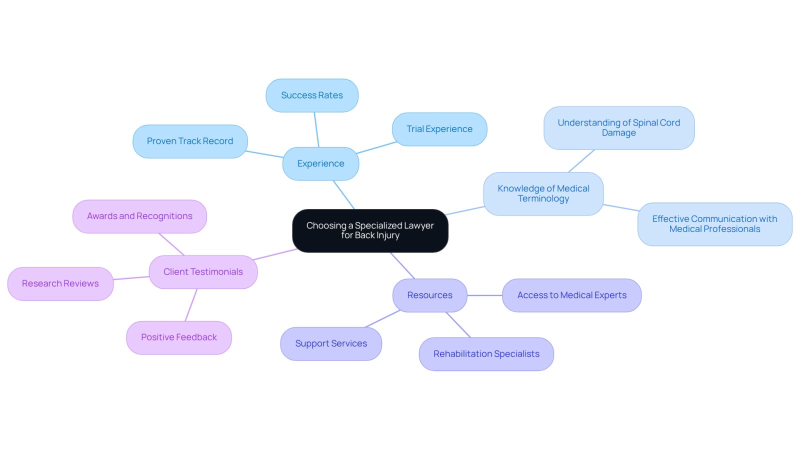 This mindmap helps you visualize the important aspects to think about when selecting a lawyer for back injuries. Each branch represents a key factor, and the sub-branches provide specific points to consider under each factor.