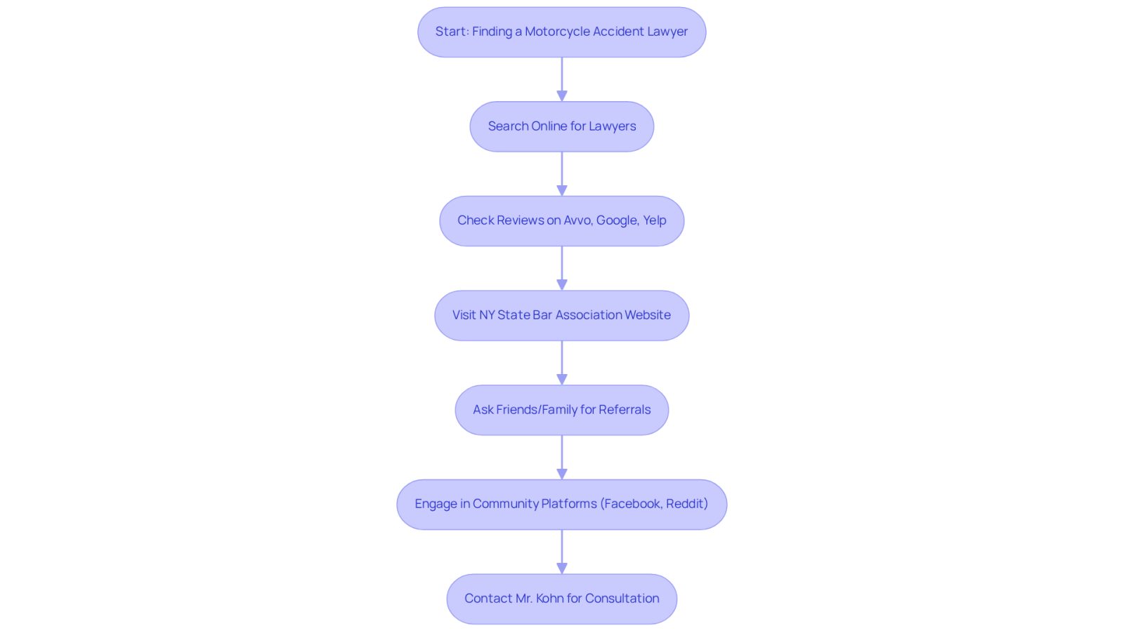 This flowchart guides you through the process of finding a motorcycle accident lawyer. Each box represents a step you should take, starting from your initial search to contacting a specific lawyer for help. Follow the arrows to see the order of actions you should consider.
