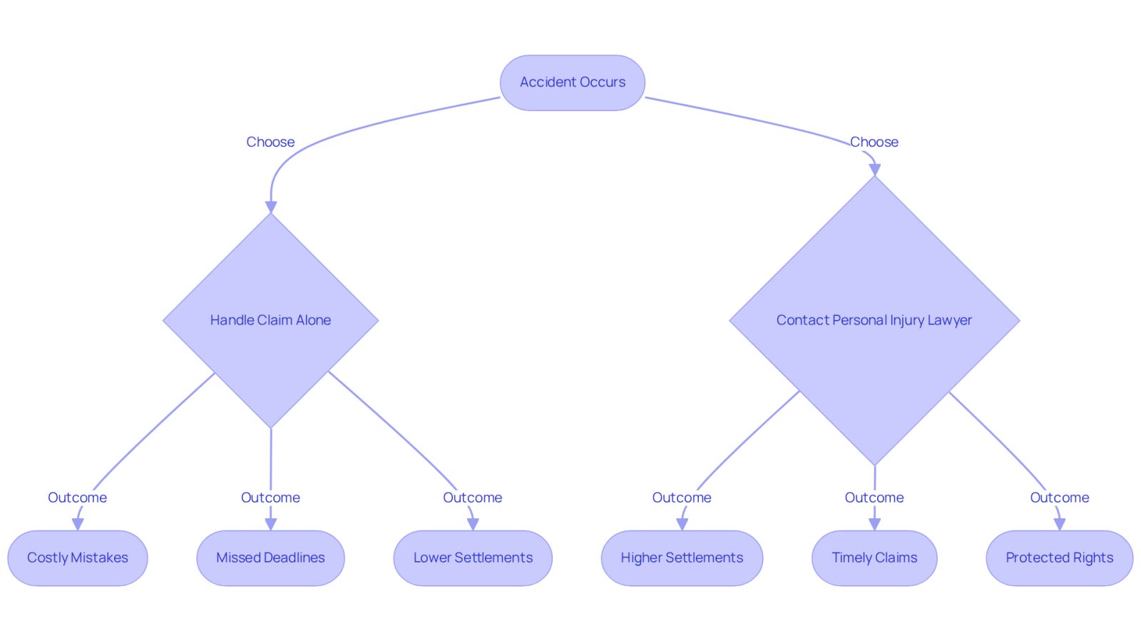 This flowchart illustrates the journey after an accident. Starting from the accident, you can either try to handle the claim alone or contact a personal injury lawyer. The paths show the potential risks and benefits of each choice, helping you understand why having legal support is crucial.