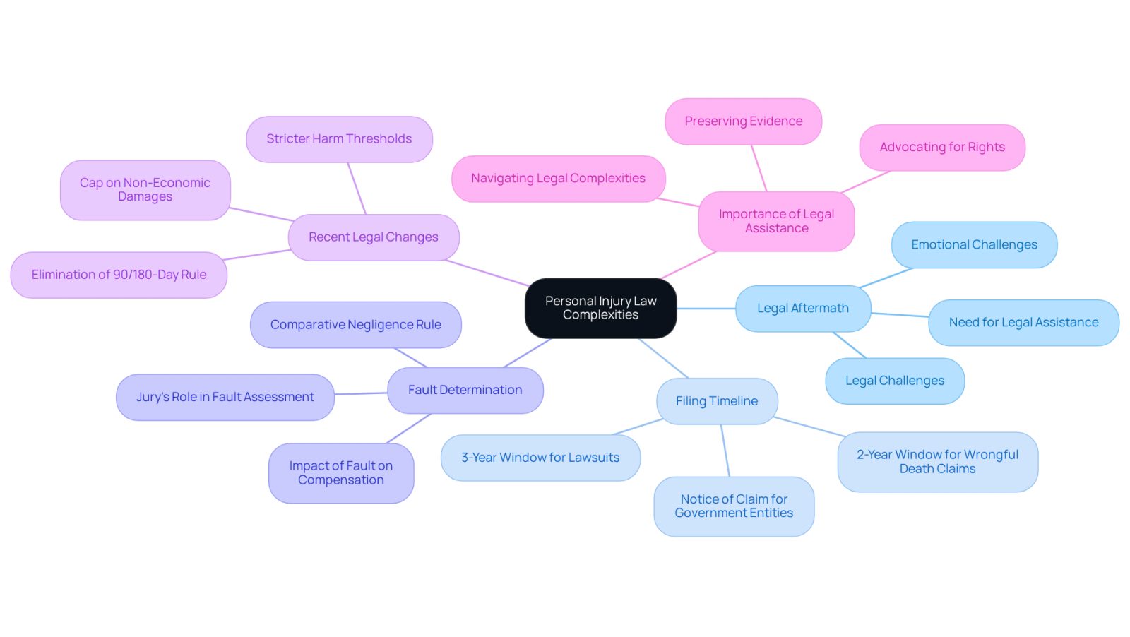This mindmap helps you visualize the complexities of personal injury law. Start at the center with the main topic, then follow the branches to explore different aspects like timelines, fault determination, and recent changes. Each branch shows how these elements connect and why having a lawyer is crucial.