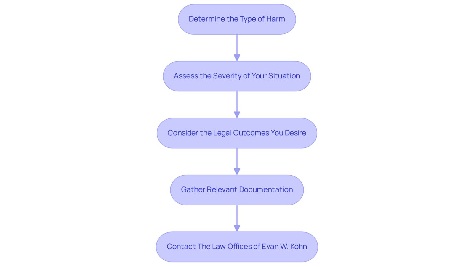 Each box represents a step you should take after an accident. Follow the arrows to see how to navigate your legal needs, from understanding your situation to reaching out for help.