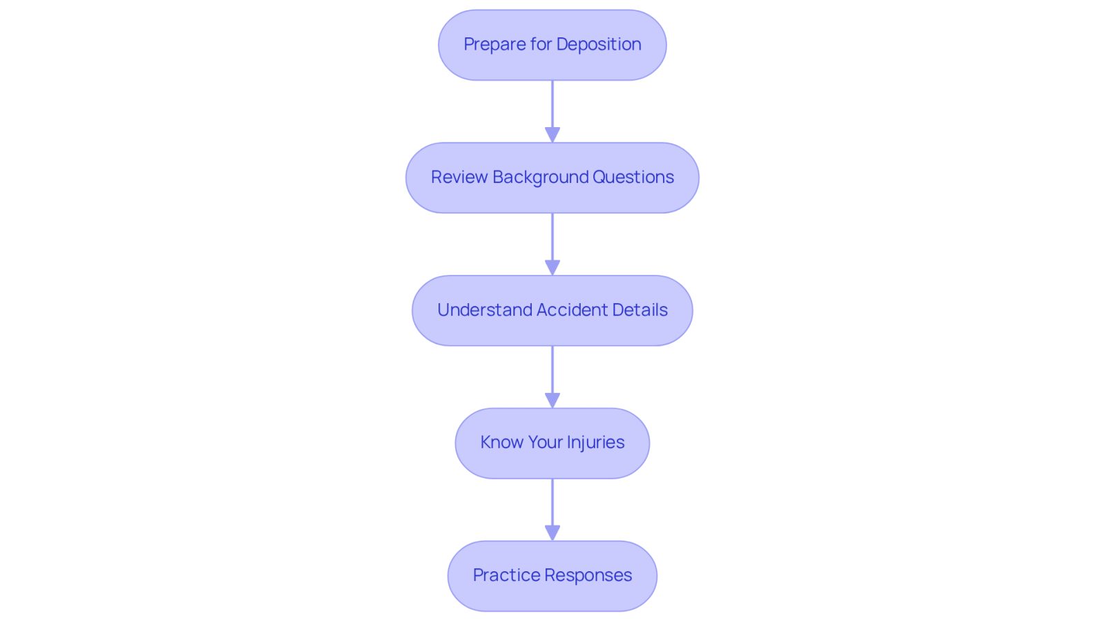 This flowchart guides you through the preparation process for deposition questions. Start at the top and follow the arrows to see each step you should take to ensure you're ready and confident.