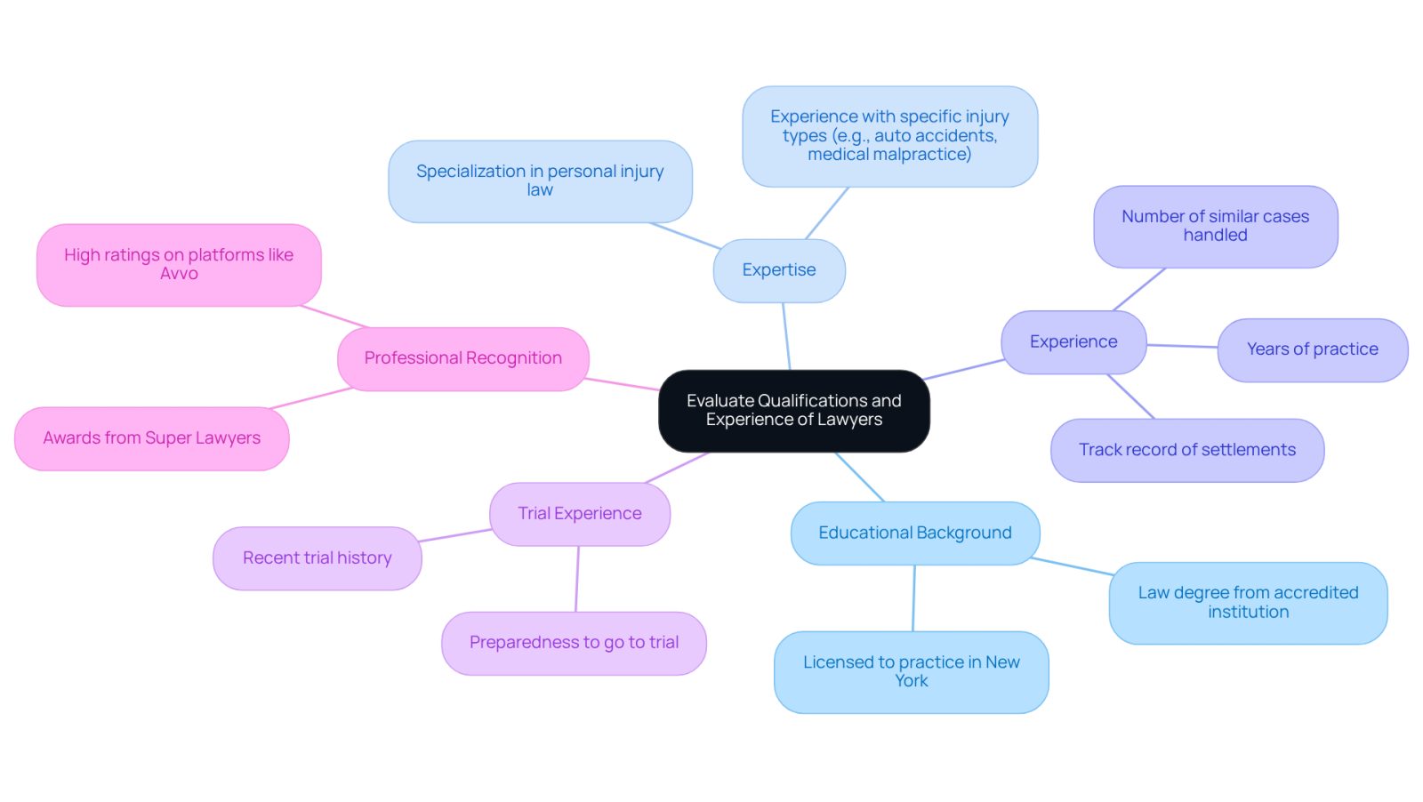 This mindmap helps you visualize how to assess potential lawyers. Start at the center with the main topic, then follow the branches to explore each important factor to consider when choosing an attorney. Each branch contains specific details that can guide your decision-making process.
