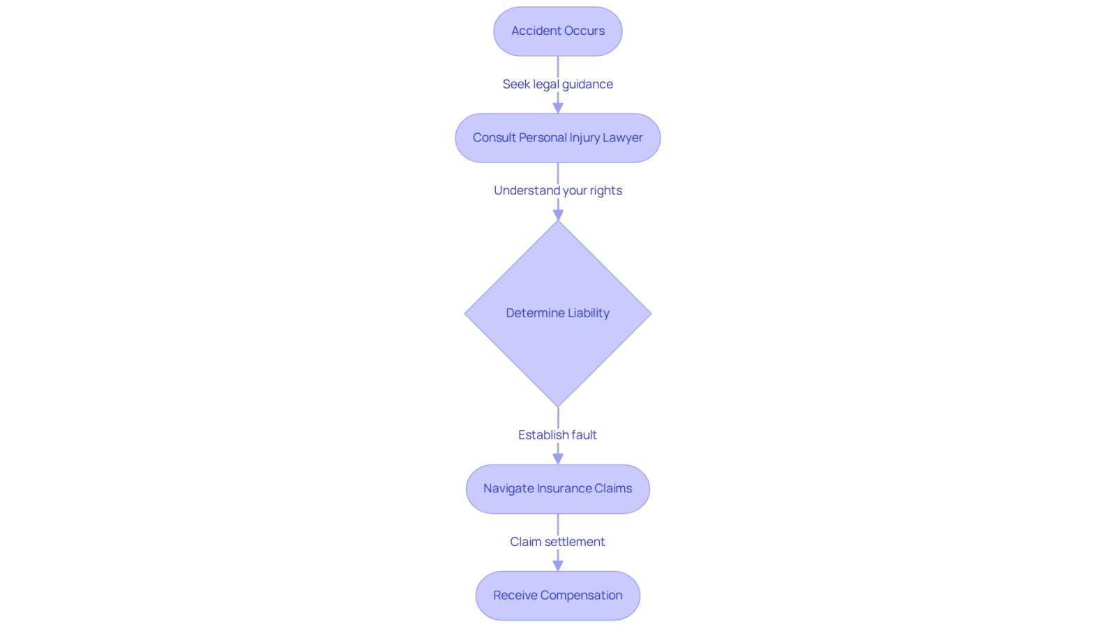 This flowchart guides you through the steps to take after an accident. Start at the top with the accident, then follow the arrows to see how to consult a lawyer, determine liability, navigate insurance claims, and ultimately receive compensation. Each step is crucial for ensuring you get the help you need.