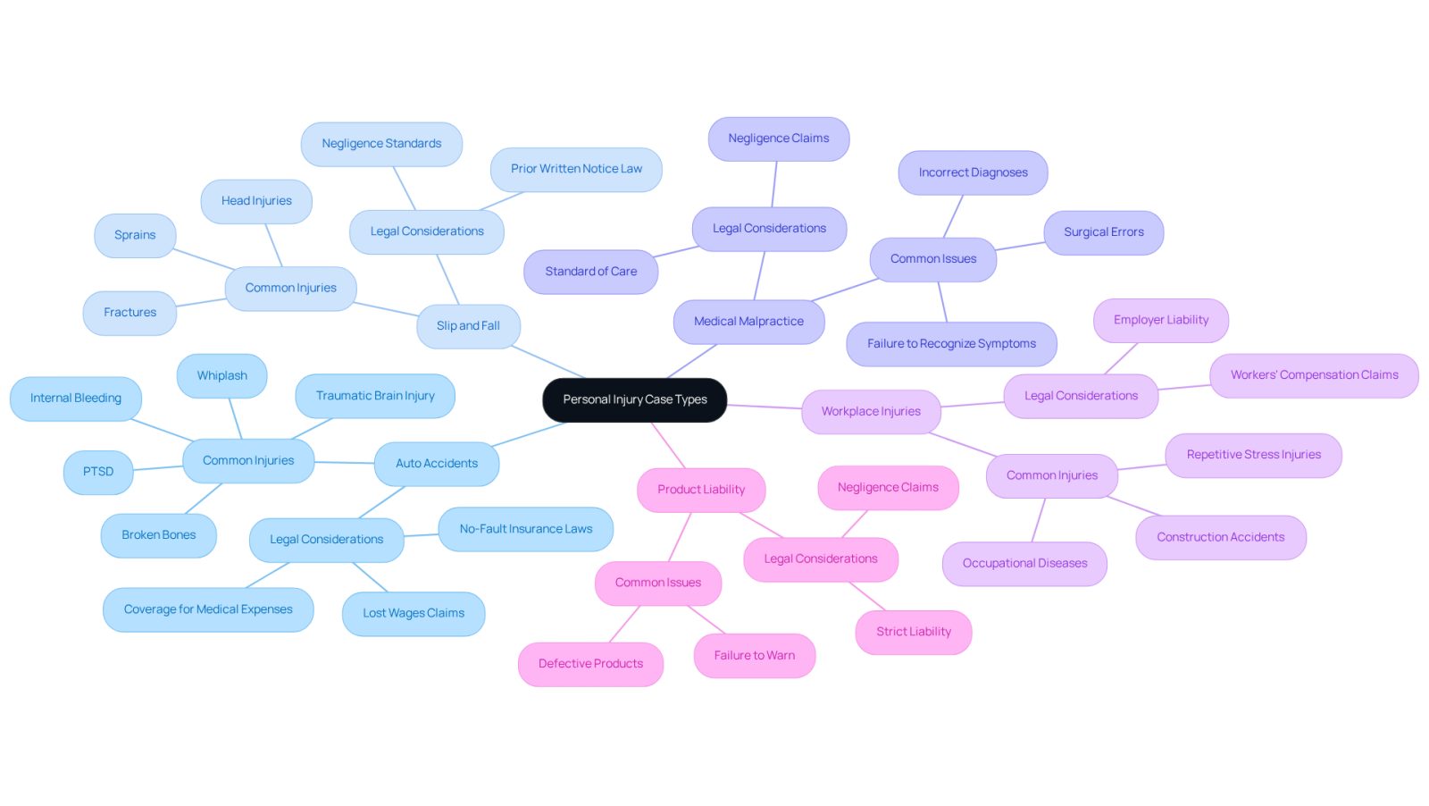 This mindmap helps you understand the different types of personal injury cases. Start at the center with 'Personal Injury Case Types' and follow the branches to see specific categories. Each branch represents a type of case, and the sub-branches provide more details about what each type involves.