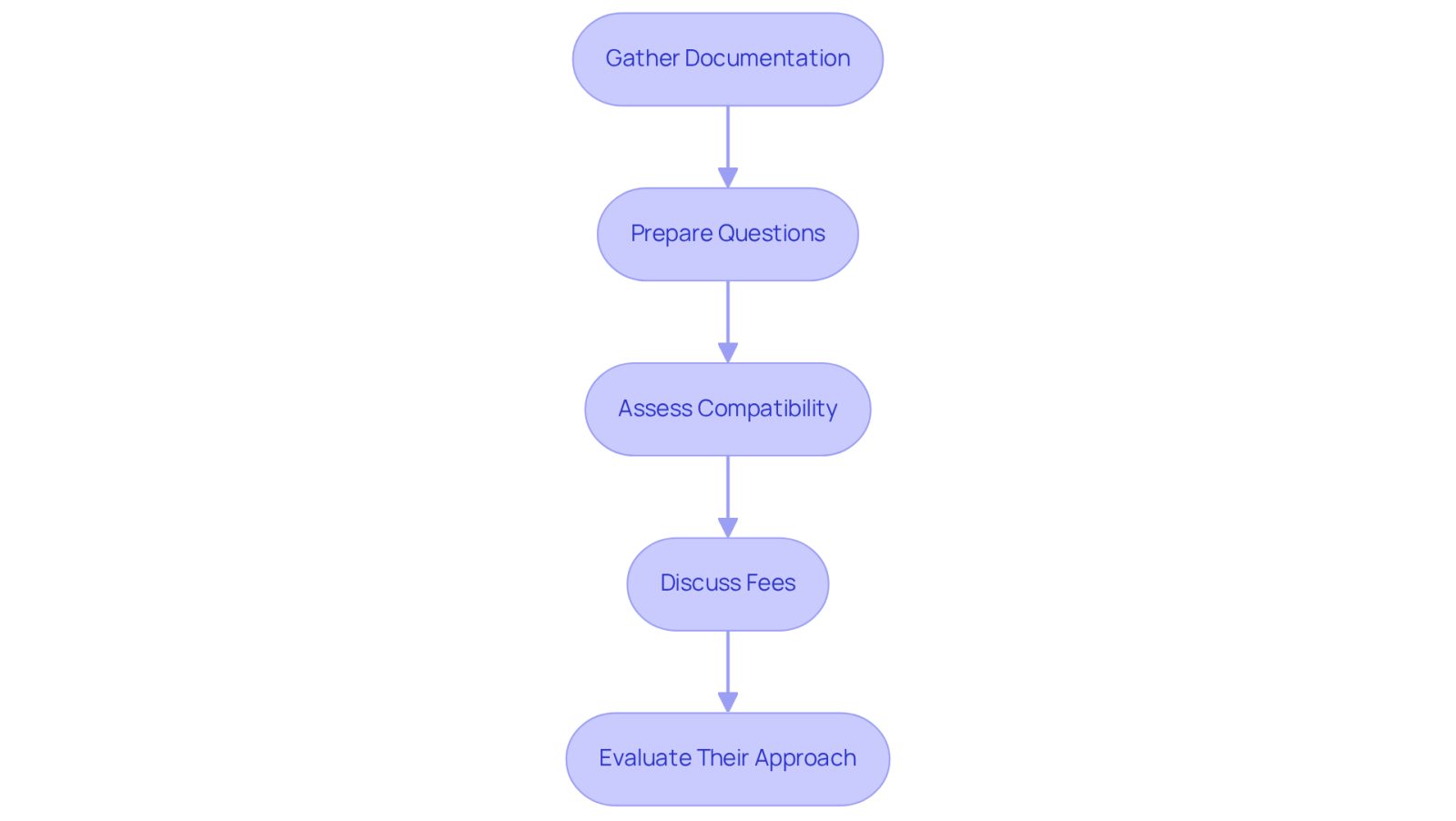 Each box represents a step you should take before meeting with a lawyer. Follow the arrows to see the order in which to prepare, ensuring you cover all important aspects to find the right legal help.