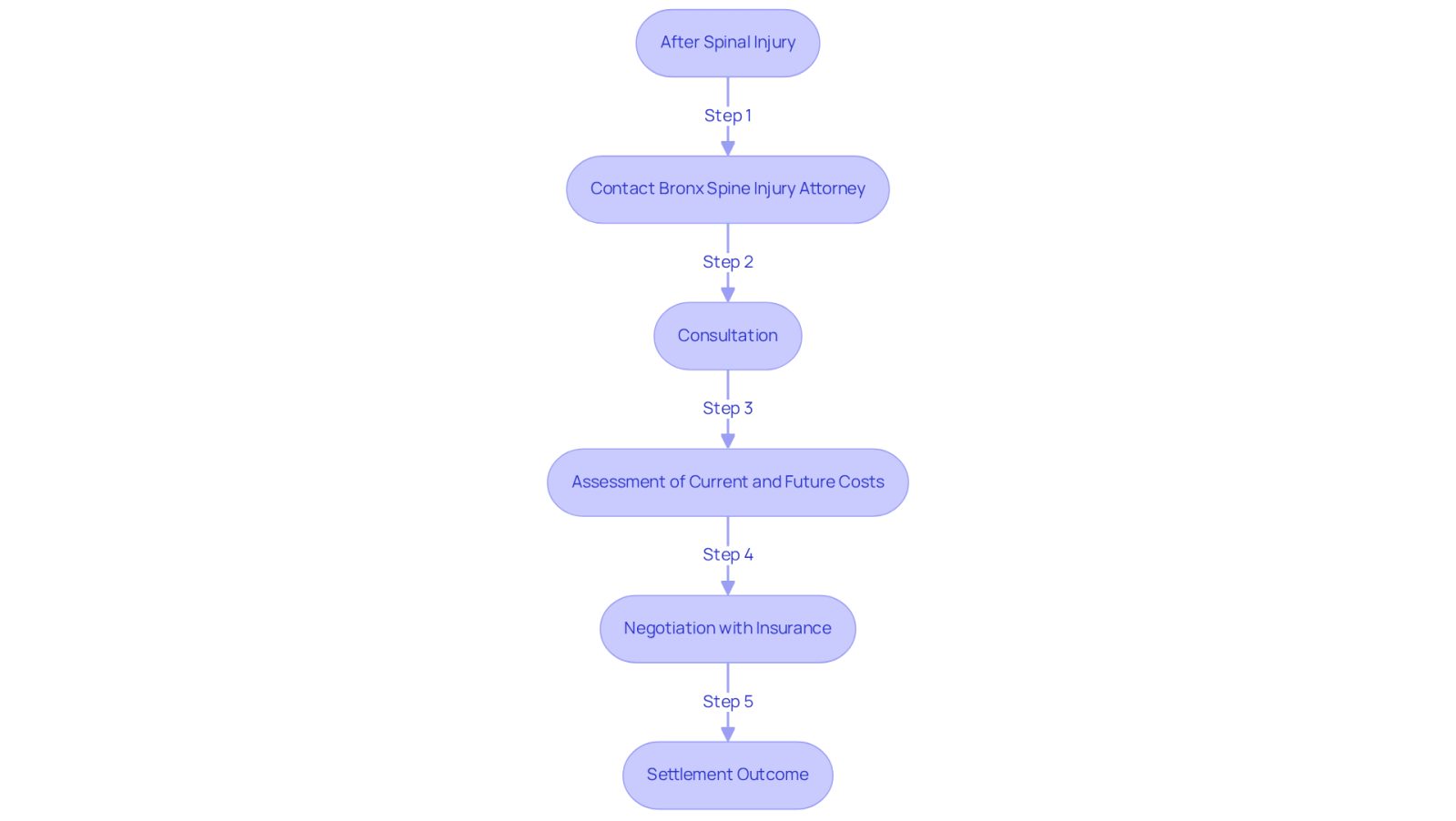 This flowchart guides you through the process of securing compensation after a spinal injury. Start at the top with the injury, then follow the arrows to see how contacting a lawyer can lead to better outcomes, including higher settlements. Each step shows what to expect and how legal representation can make a difference.