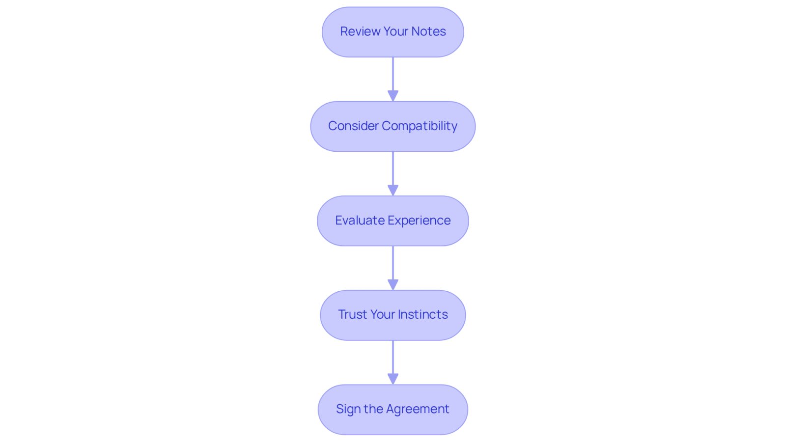 Follow the arrows from the top to the bottom to see how to choose your lawyer step by step. Each box represents an important action to take, helping you make a confident decision.