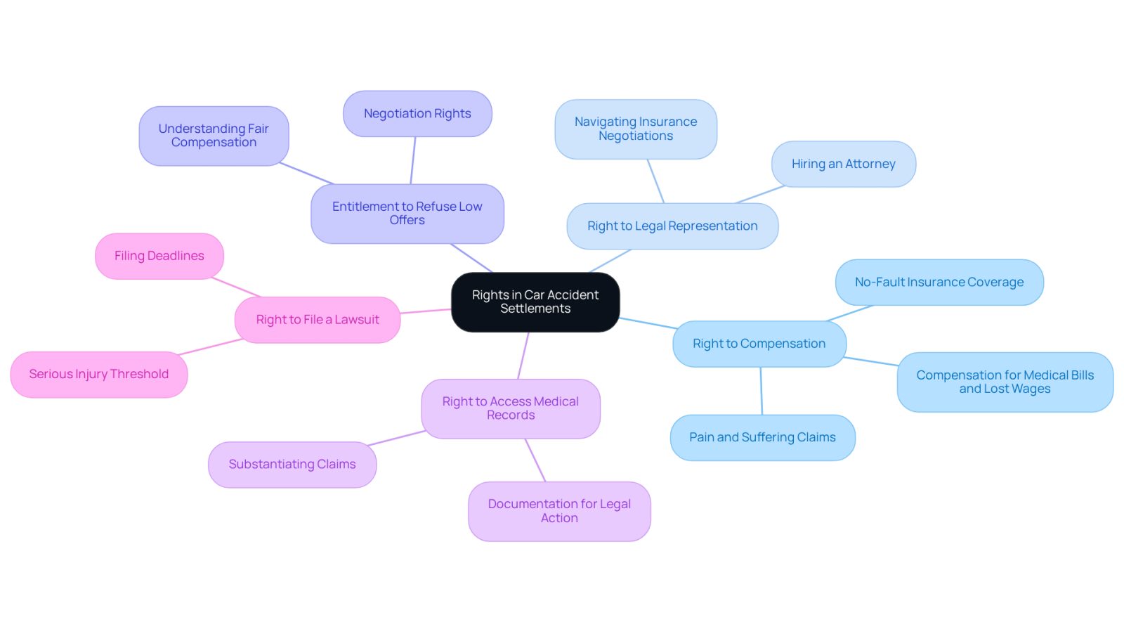 This mindmap shows the key rights you have after a car accident. Each branch represents a different right, helping you see how they connect and what you can do to protect yourself and seek compensation.