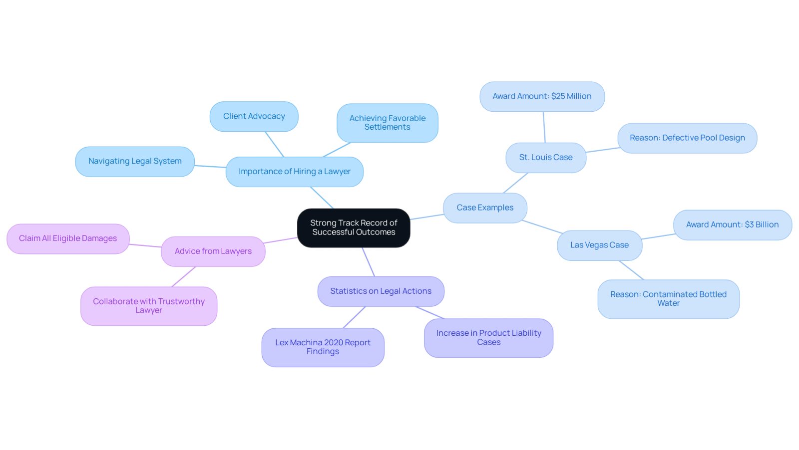 This mindmap illustrates how a strong track record in legal cases can impact outcomes. Start at the center with the main idea, then explore the branches to see why hiring an experienced lawyer matters, along with real case examples and expert advice.