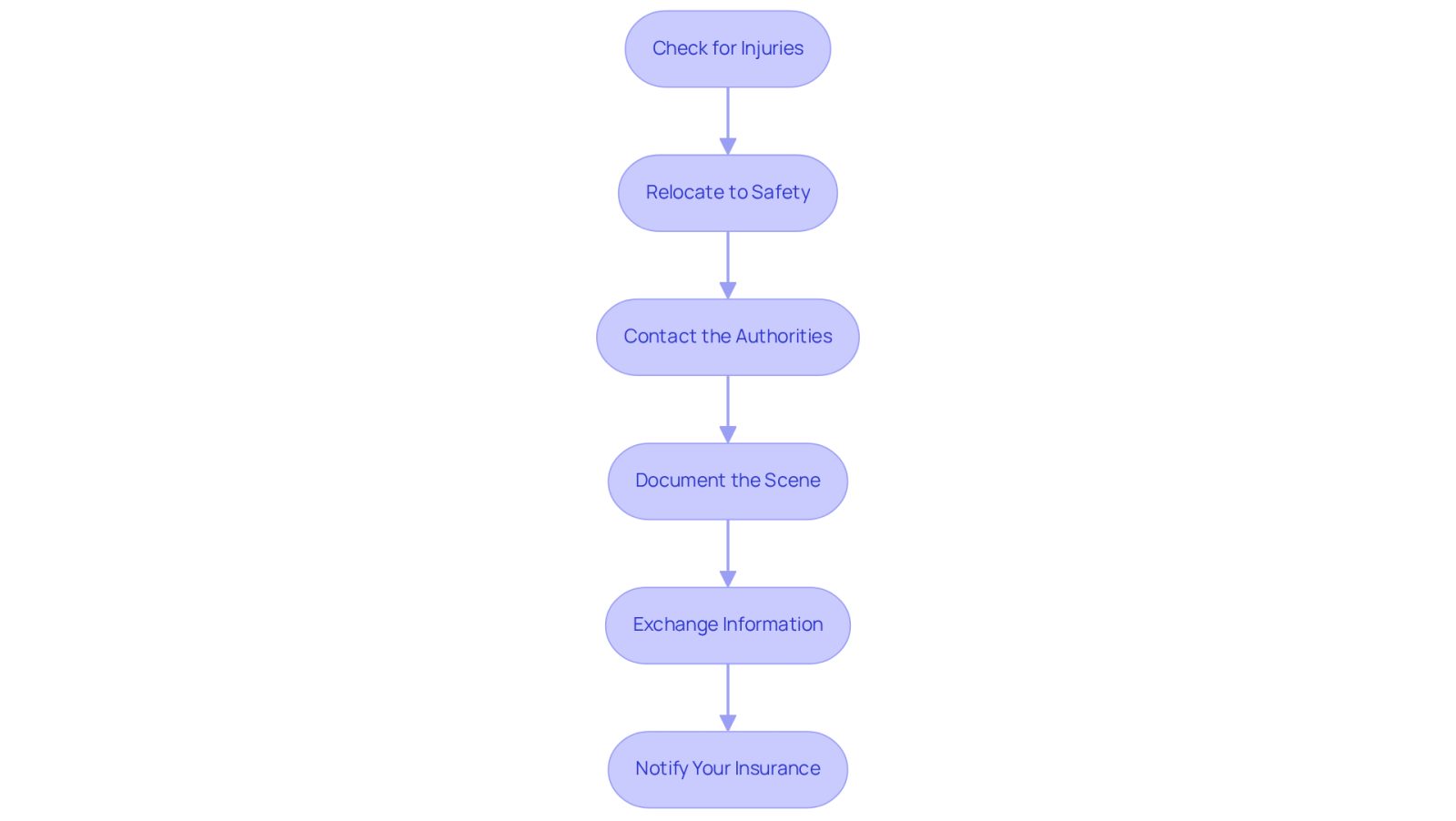 Each box represents a crucial step to follow after an accident. Start at the top and move down through the steps to ensure you handle everything properly and regain control of the situation.