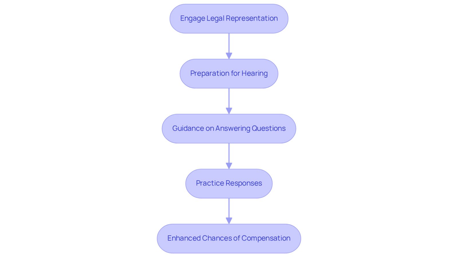 This flowchart outlines the steps you take when you engage a lawyer for legal representation. Each box shows a key part of the process, leading you from the initial engagement to the benefits of having legal support during your hearing.