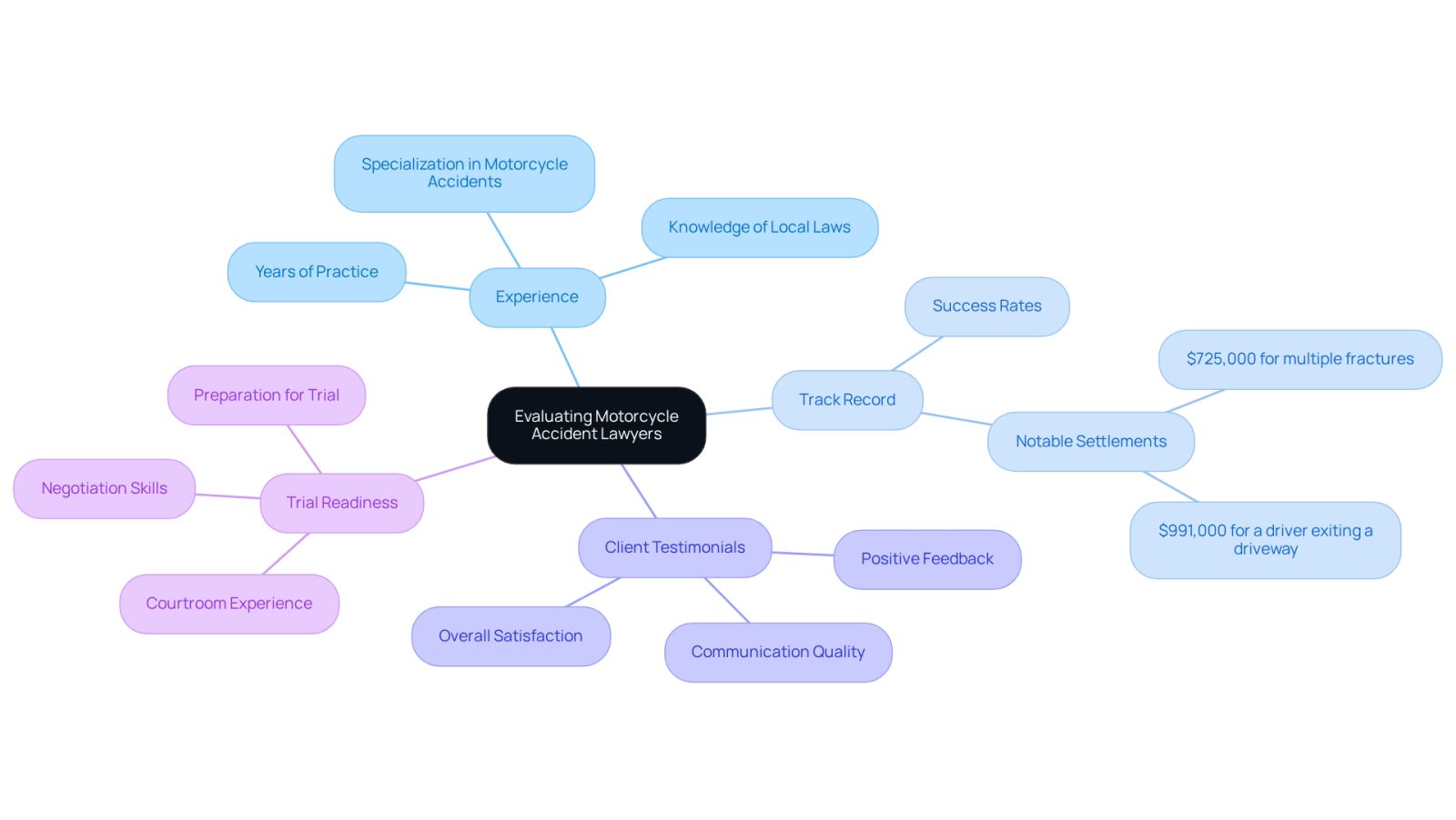 Start at the center with the main topic of evaluating lawyers. Follow the branches to explore important factors like their experience, success rates, and what past clients say about them. Each branch helps you understand what to look for in a lawyer.