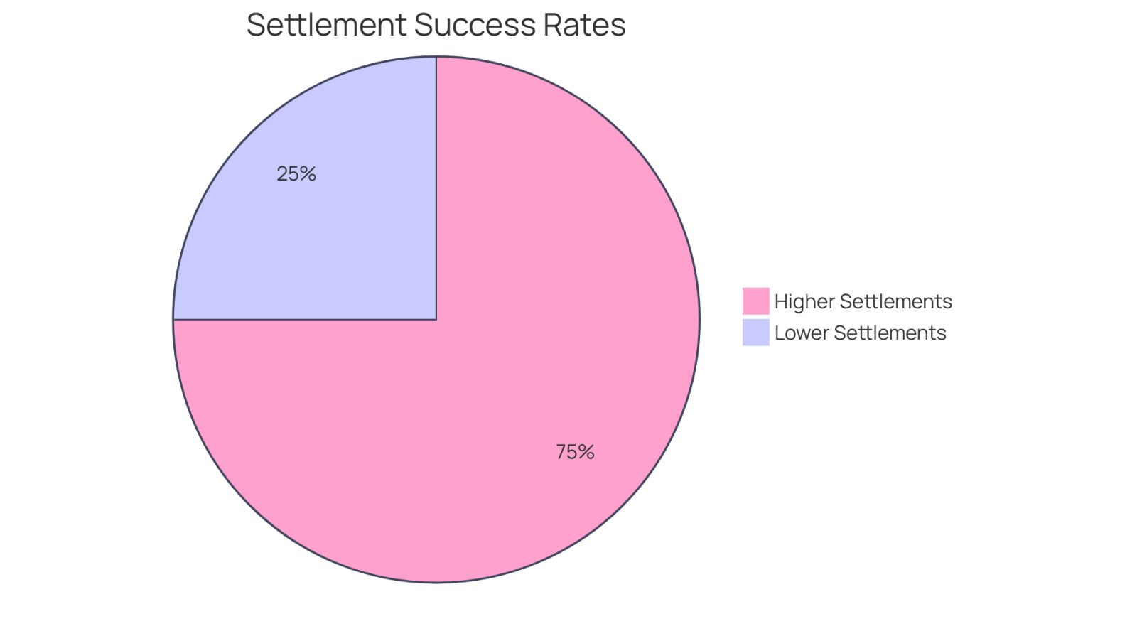This chart shows how having a lawyer can significantly increase your chances of receiving a higher settlement after an accident. The larger blue section indicates the percentage of cases that benefit from legal help, while the smaller red section shows those that don't. The highlighted settlement example illustrates just how much more you could potentially recover with the right support.