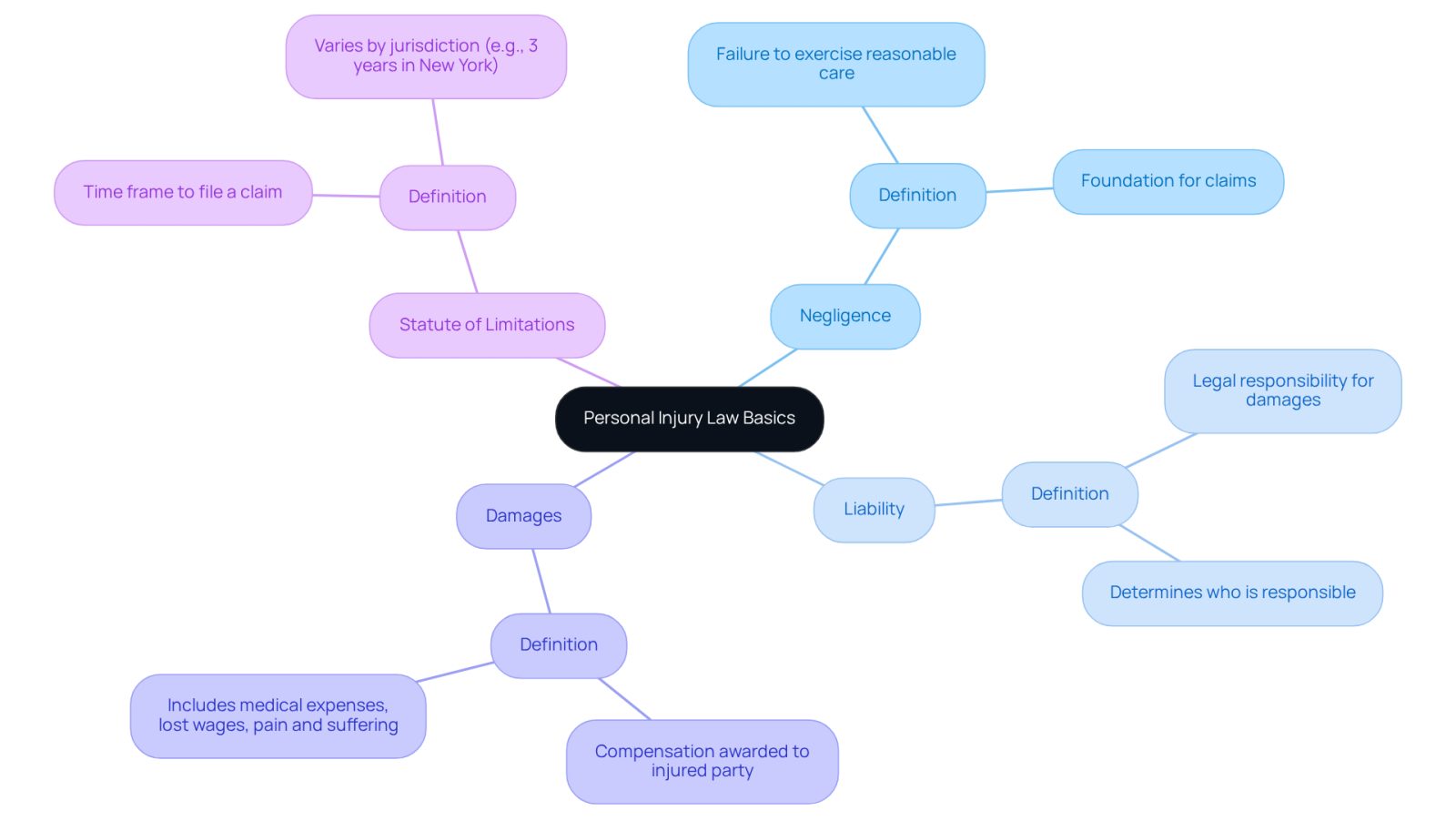 This mindmap starts with the main topic of personal injury law at the center. Each branch represents a key concept, and the sub-branches provide more details. This structure helps you see how these concepts relate to each other and understand the basics of personal injury law.