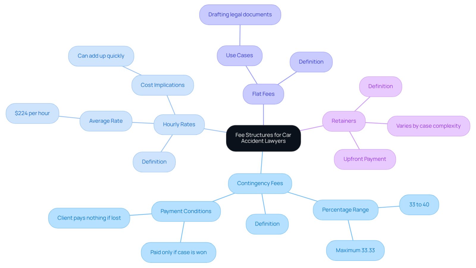 This mindmap helps you navigate the different fee structures lawyers may use. Start at the center with the main topic, then follow the branches to learn about each type of fee and what it means for you. Each color represents a different fee structure, making it easy to see how they differ.